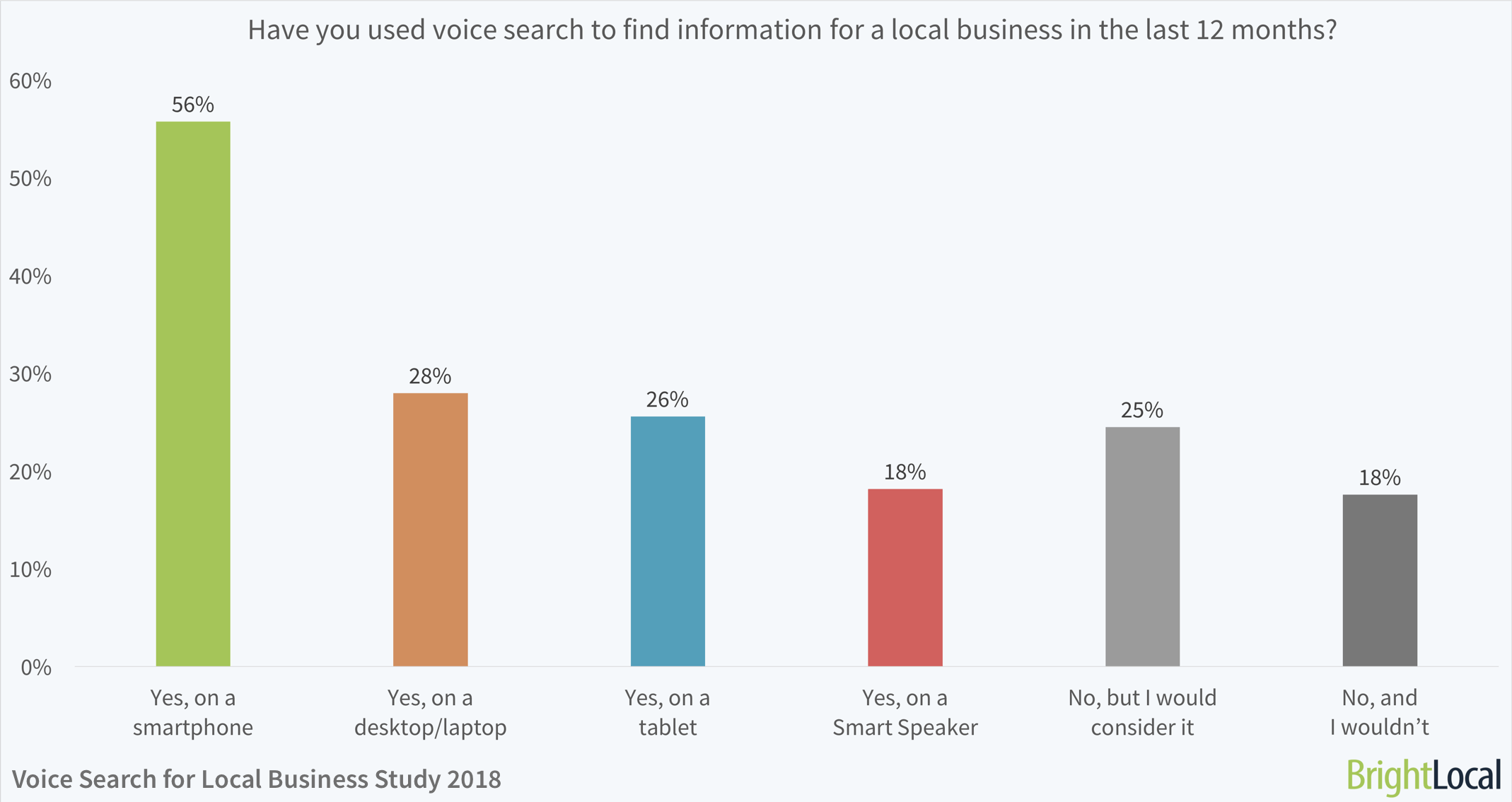 Have you used voice search to find information for a local business in the last 12 months? | BrightLocal Voice Search for Local Business Study 