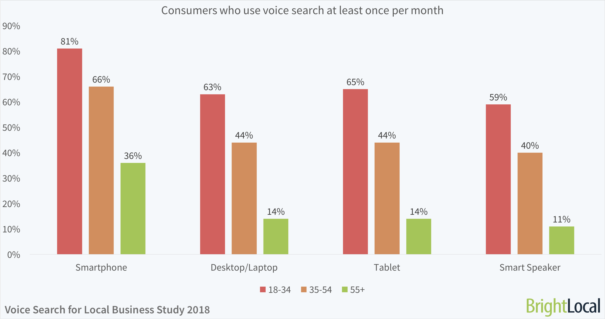 Consumers who use voice search at least once per month