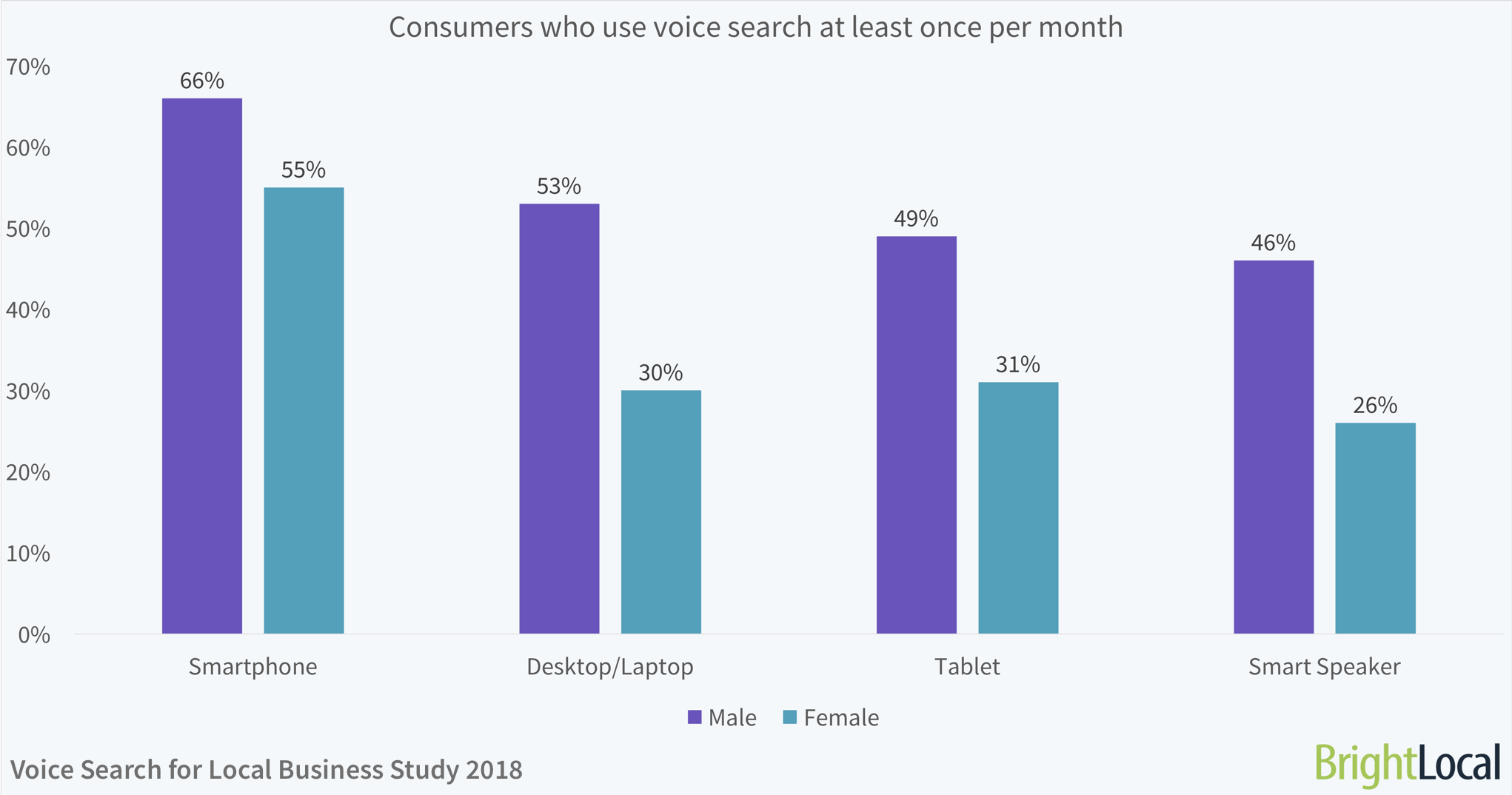 Gender: Consumers who use voice search at least once per month | BrightLocal Voice Search for Local Business Study