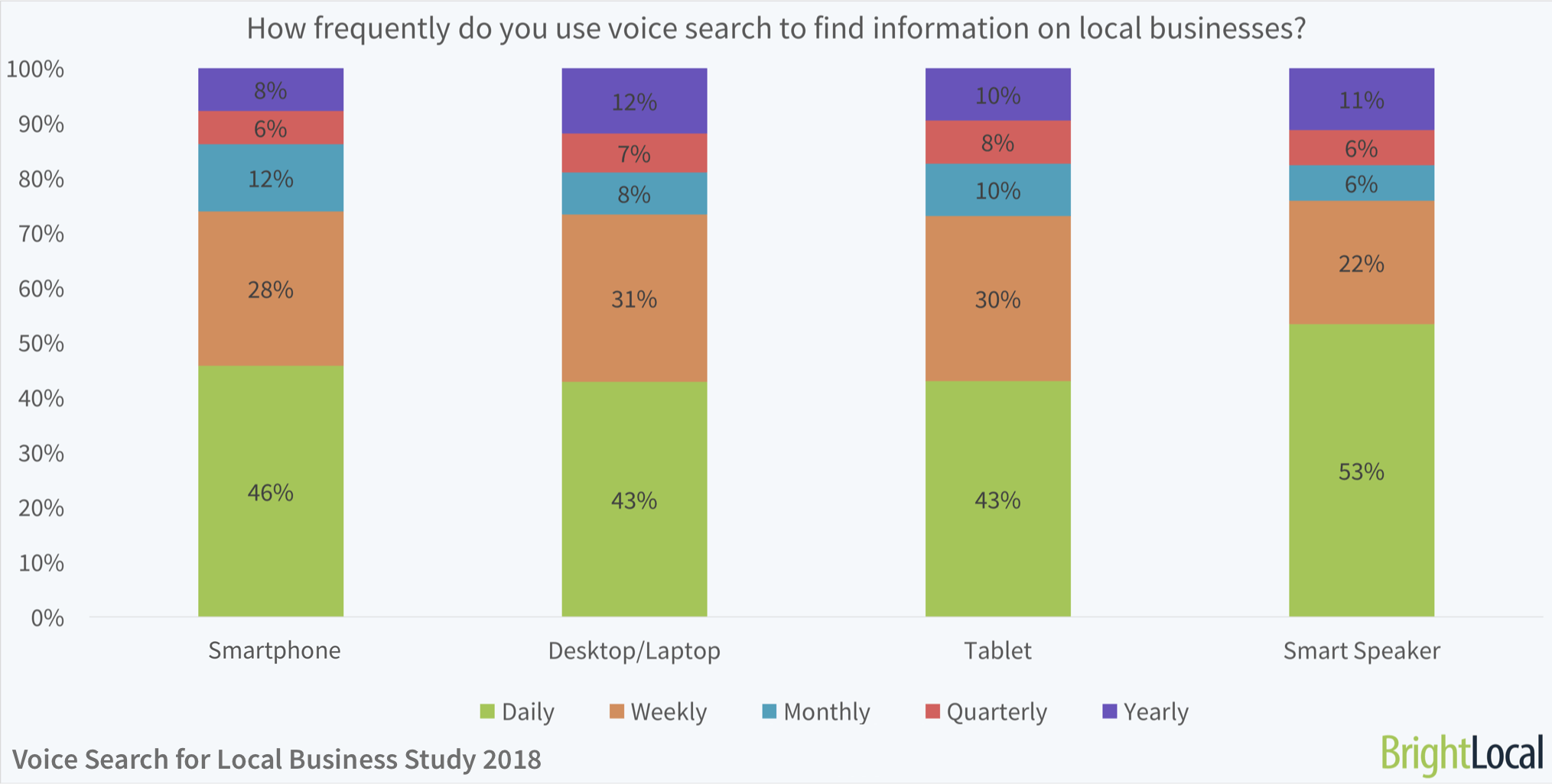 Smart speakers, smartphones, desktop/laptop, tablet: How frequently do you use voice search to find information on local businesses? | BrightLocal Voice Search for Local Business Study