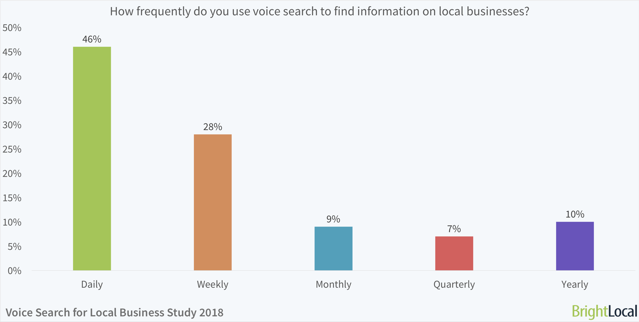 How frequently do you use voice search to find information on local businesses? | BrightLocal Voice Search for Local Businesses Study