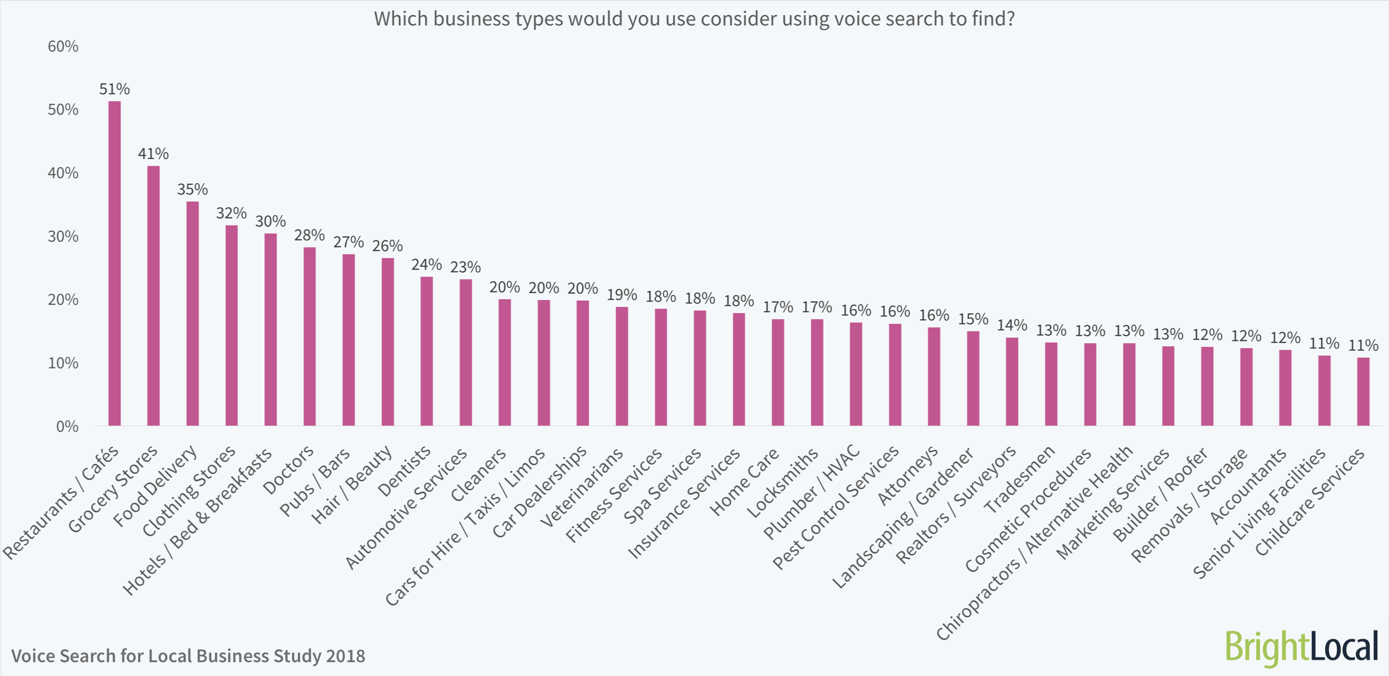 Which business types would you use consider using voice search to find? | BrightLocal Voice Search for Local Business Study