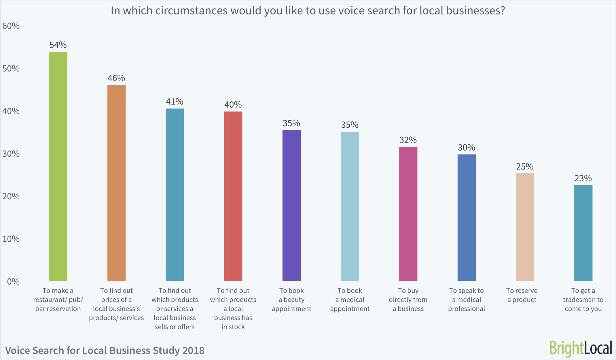 In which circumstances would you like to use voice search for local businesses? | BrightLocal Voice Search for Local Business Study