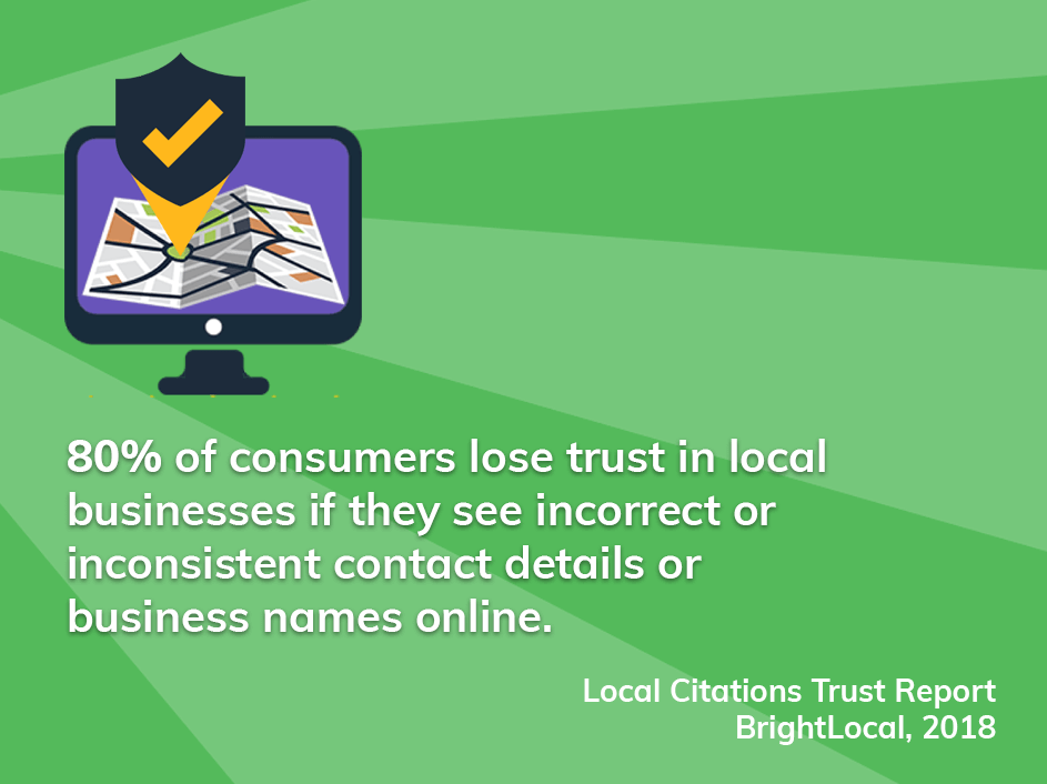 80% of consumers lose trust in local businesses if they see incorrect or inconsistent contact details or business names online.