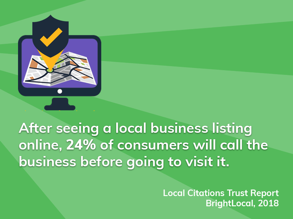 After seeing a local business listing online, 24% of consumers will call the business before going to visit it.