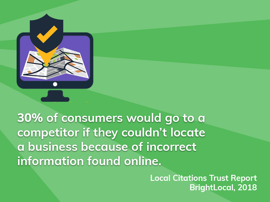 30% of consumers would go to a competitor if they couldn’t locate a business because of incorrect information found online.