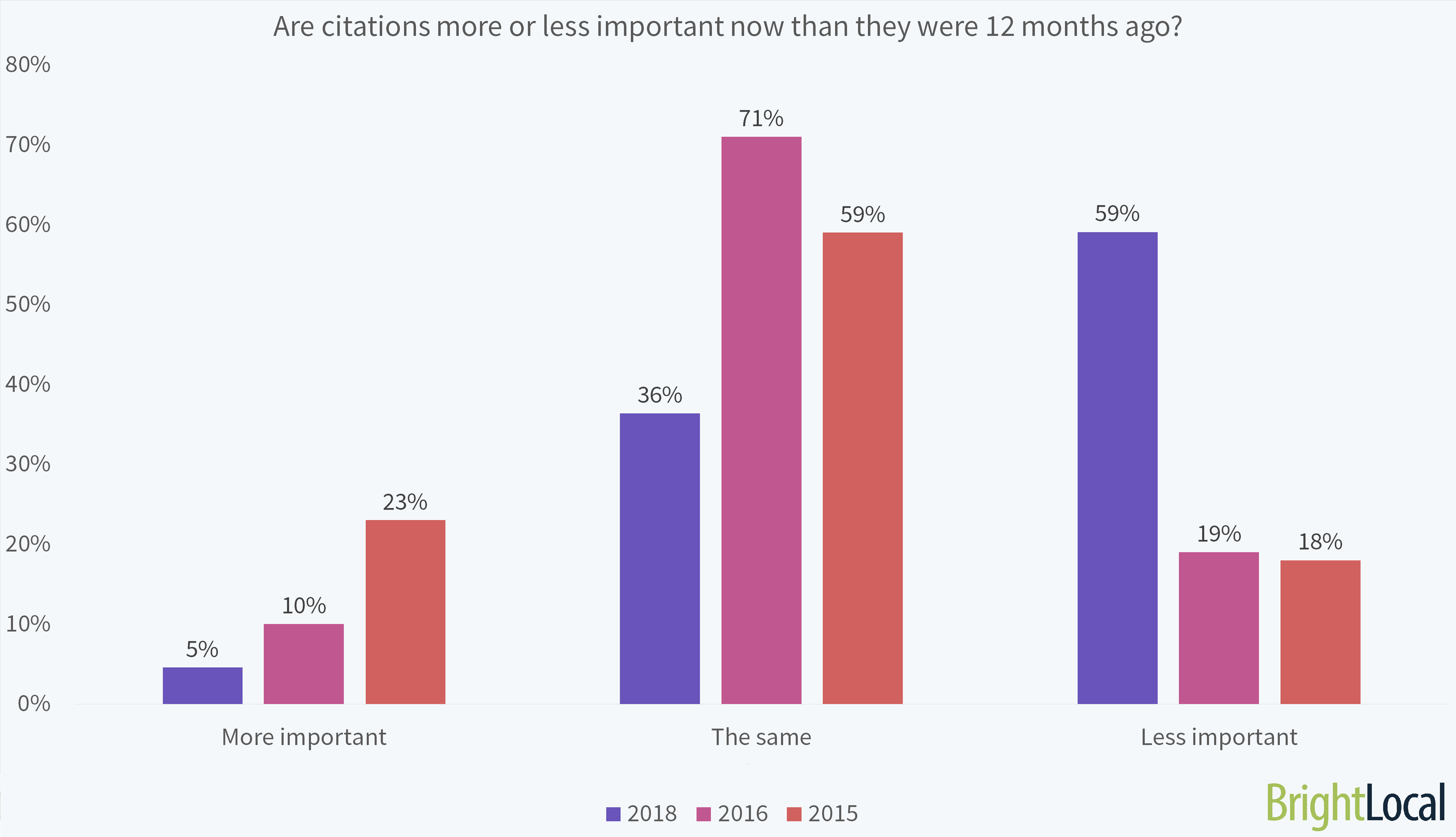 Are Citations More or Less Important Now Than They Were 12 Months Ago?