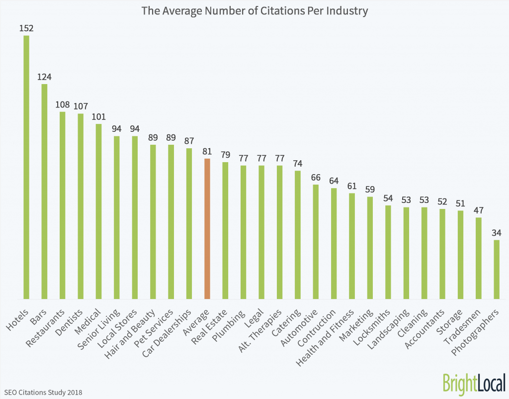 Average Number of Local Business Listings Per Industry BrightLocal SEO Citations Study - Average Number of Local Business Listings Per Industry