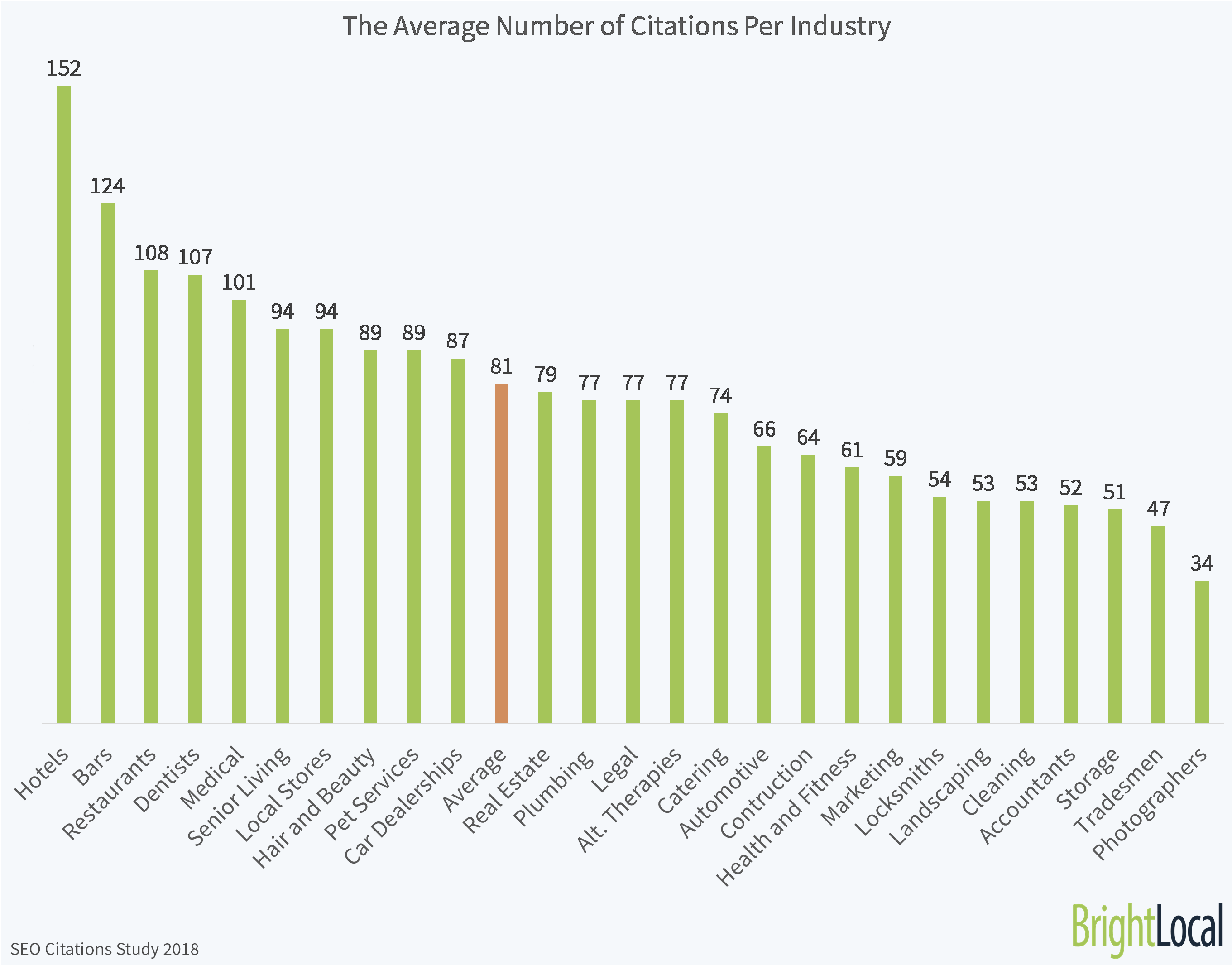 BrightLocal SEO Citations Study - Average Number of Citations Per Industry