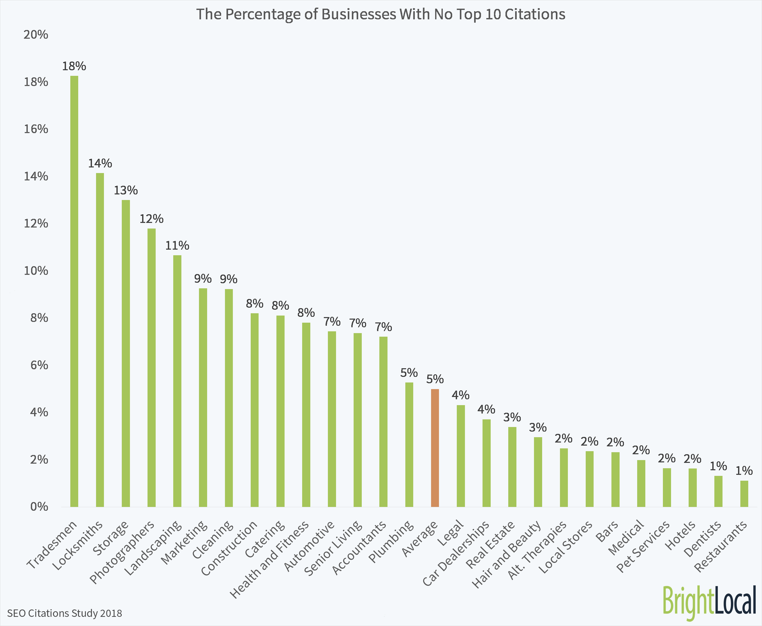 BrightLocal SEO Citations Study - Local Businesses With No Top 10 Citations