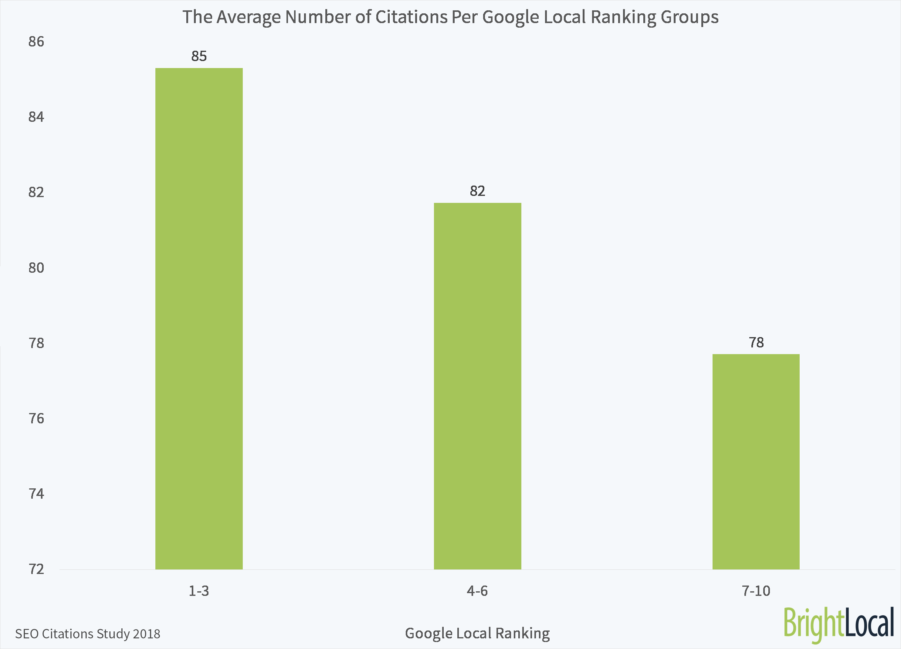 BrightLocal SEO Citations Study - Number of Citations Per Keyword Grouping