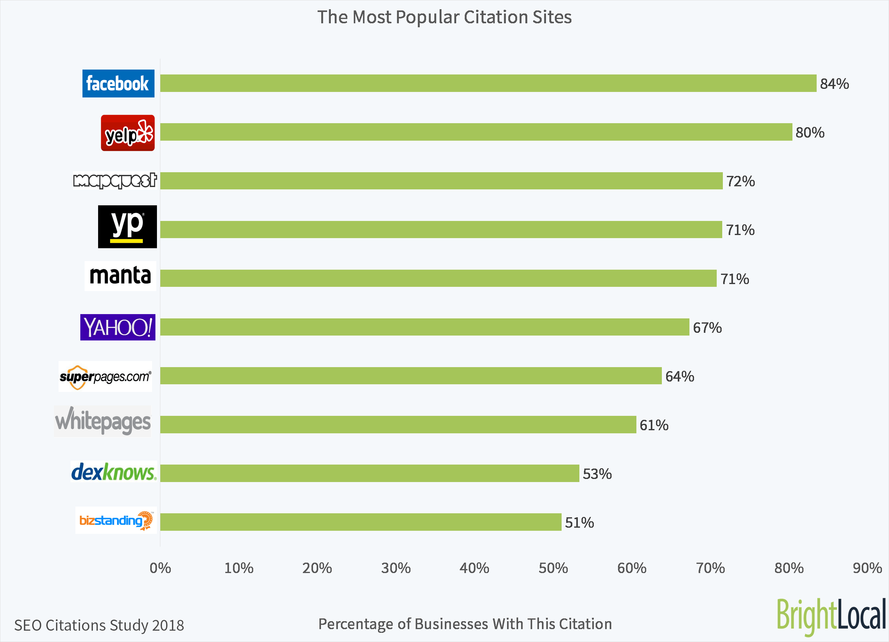 BrightLocal SEO Citations Study - The Most Popular Citation Sites for Local Businesses