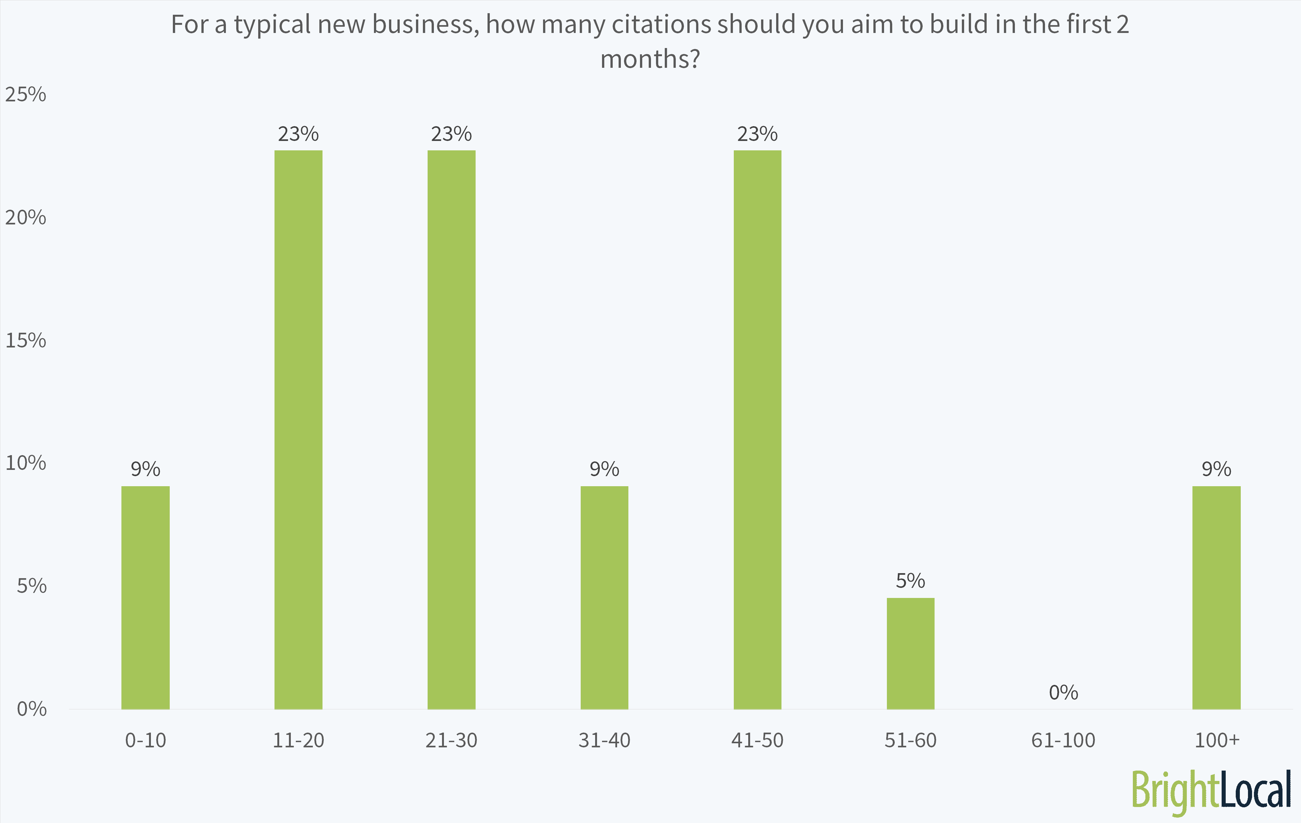 For a Typical New Business, How Many Citations Should You Aim to Build in the First 2 Months?