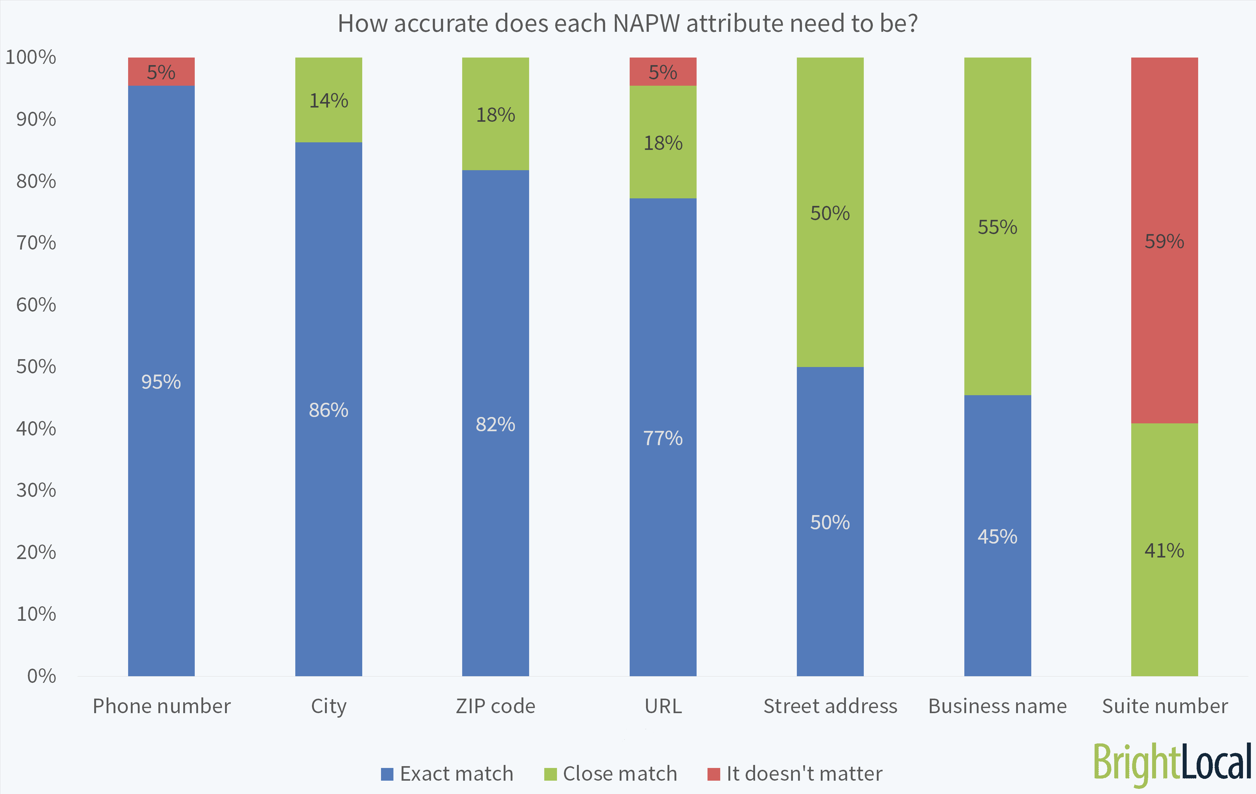 importance of accurate NAP+W