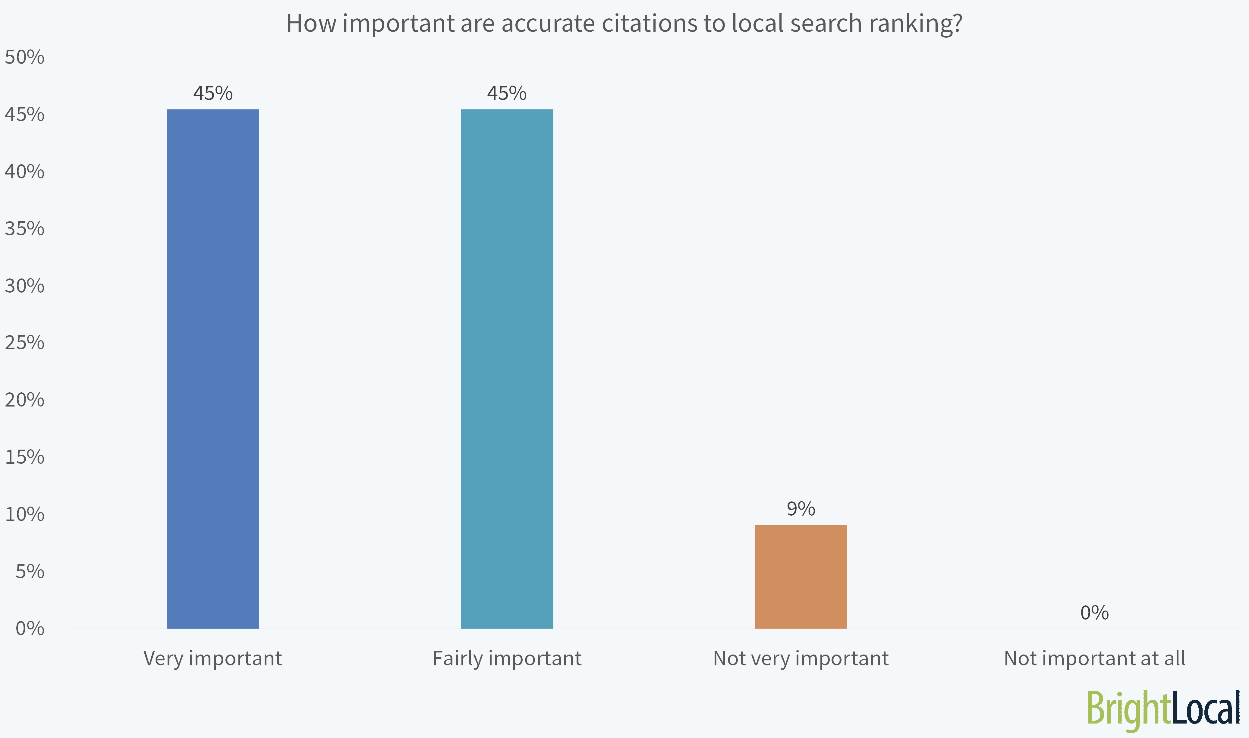 How Important Are Accurate Citations to Local Ranking?