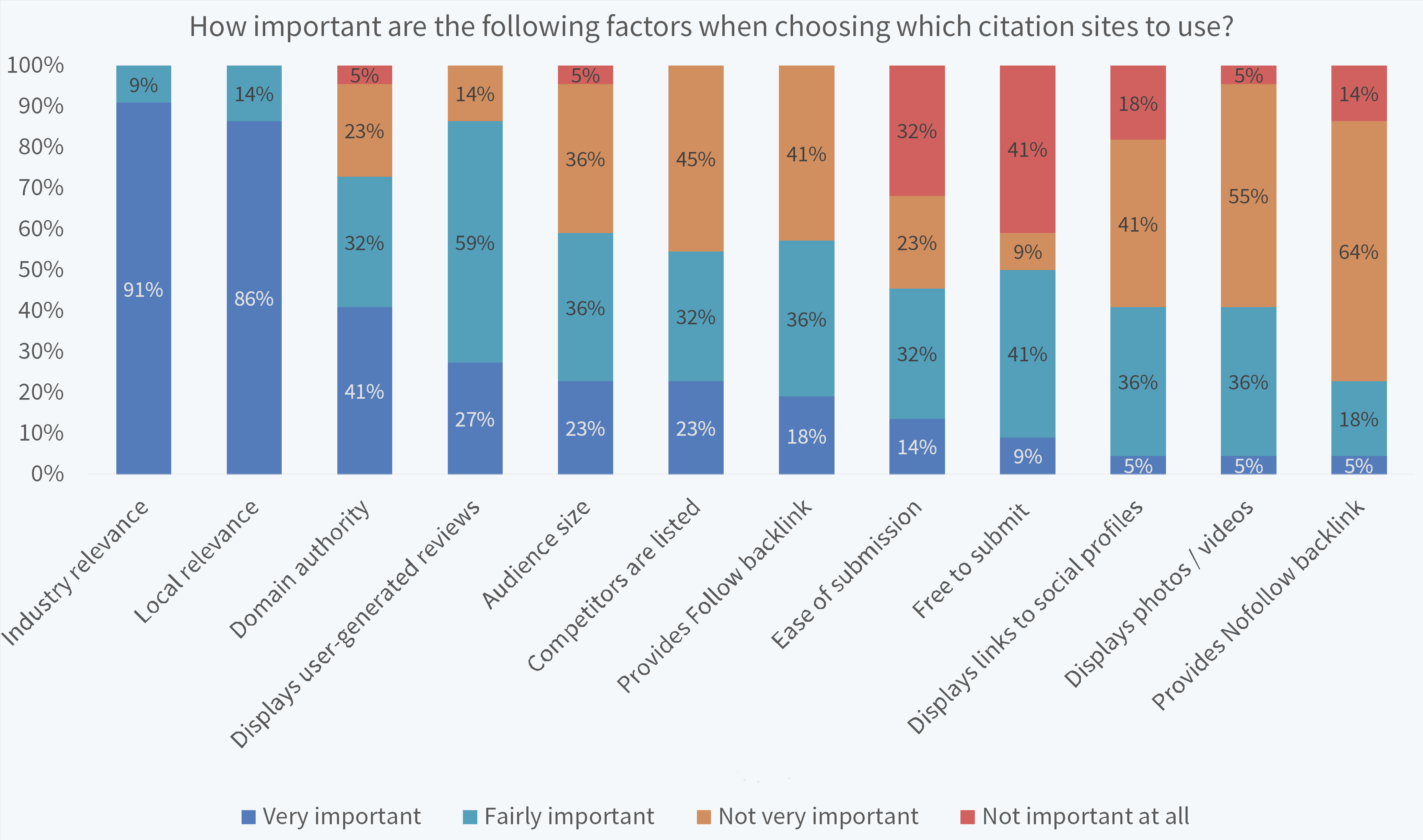 How Important Are the Following Factors When Choosing Which Citation Sites to Use?