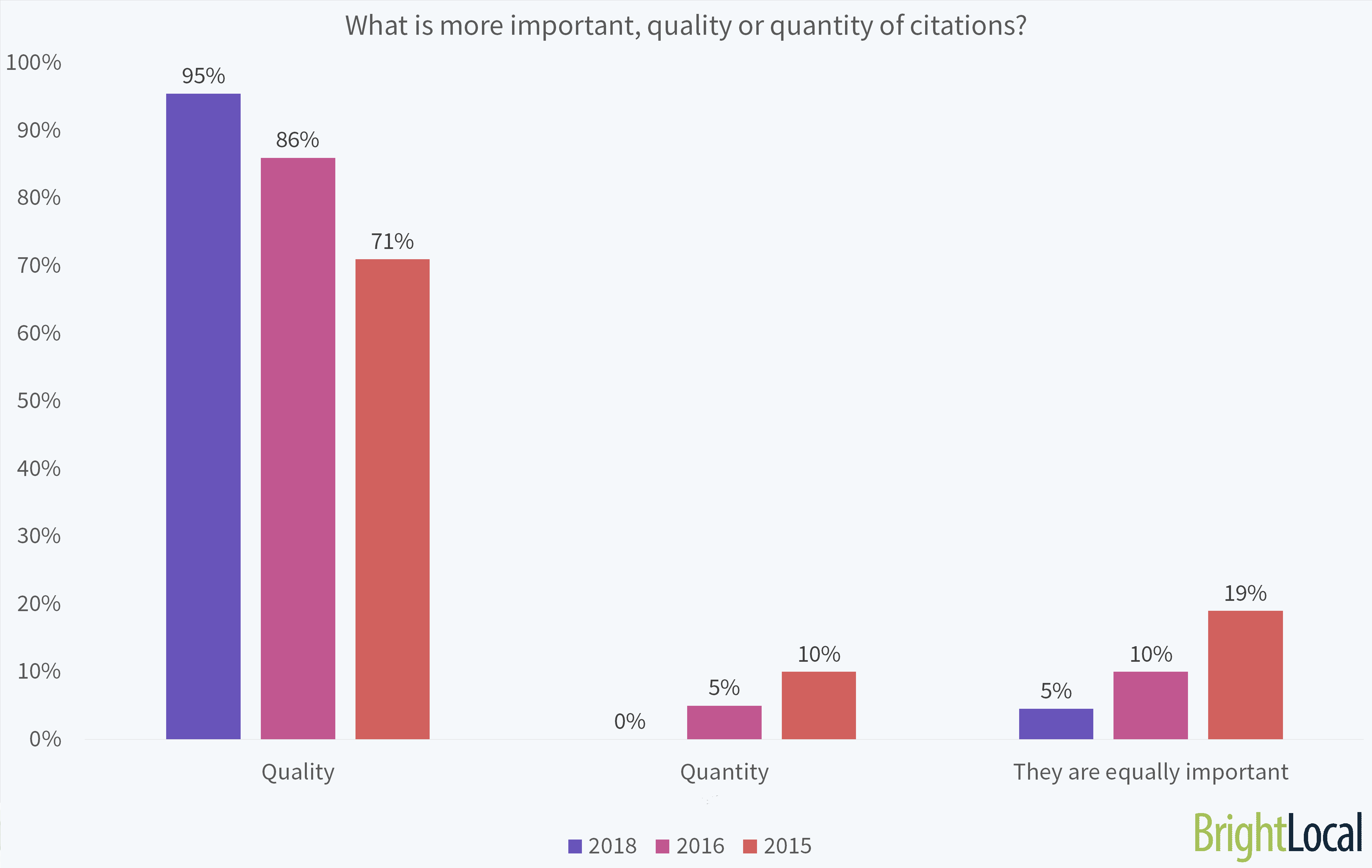 What is More Important, Quality or Quantity of Citations?