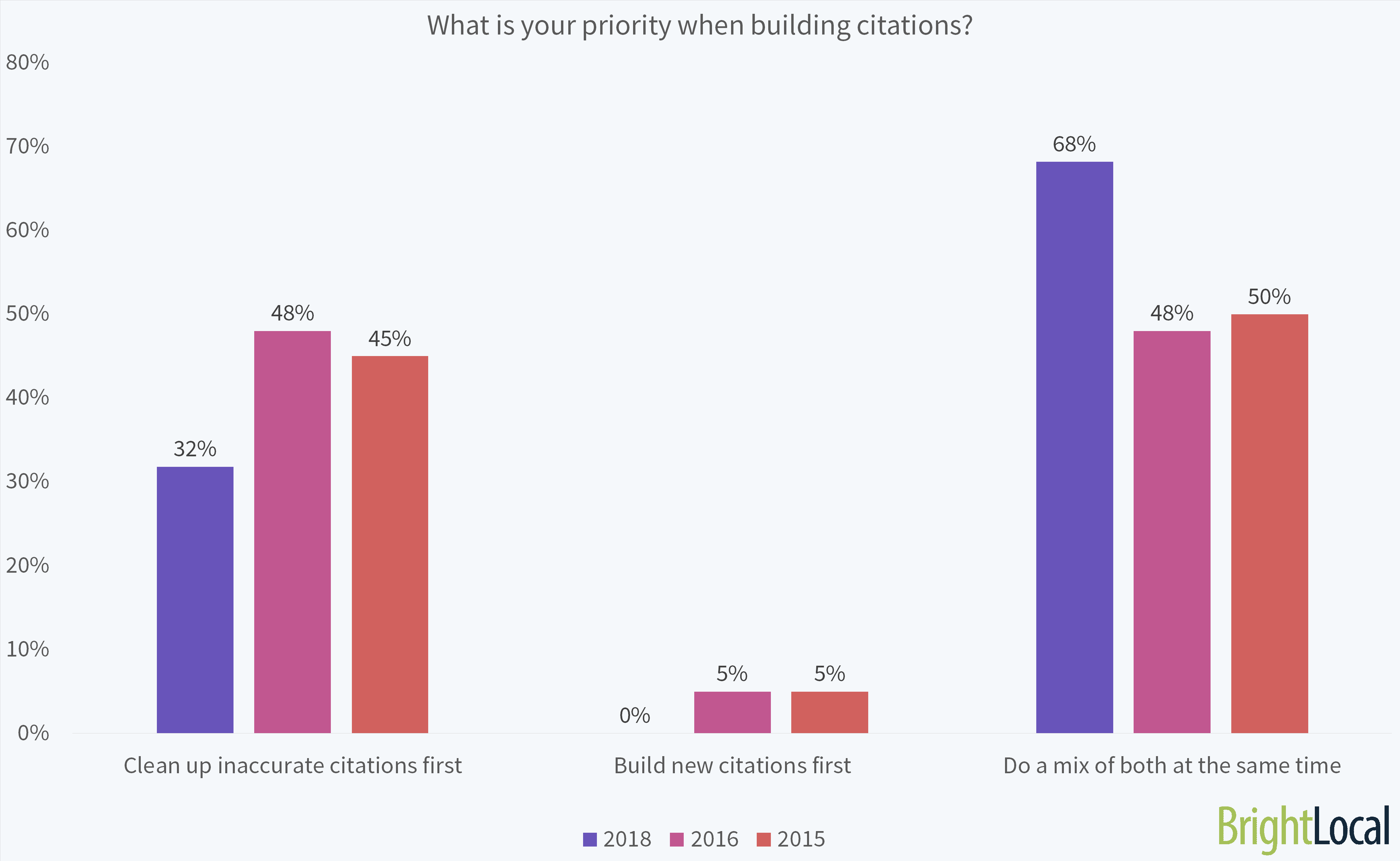 What is Your Priority When Building Citations?