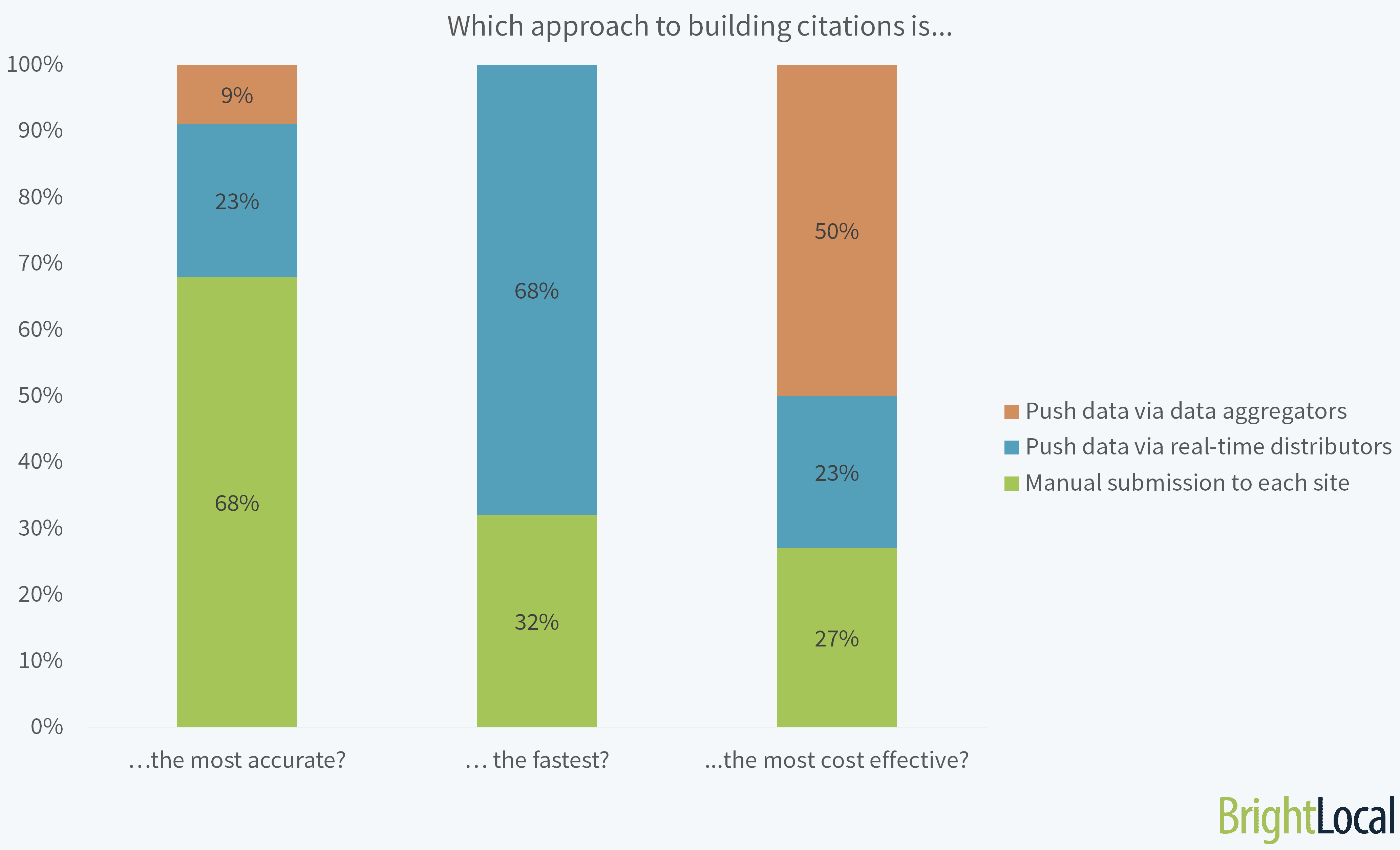 The Approach to Building Citations