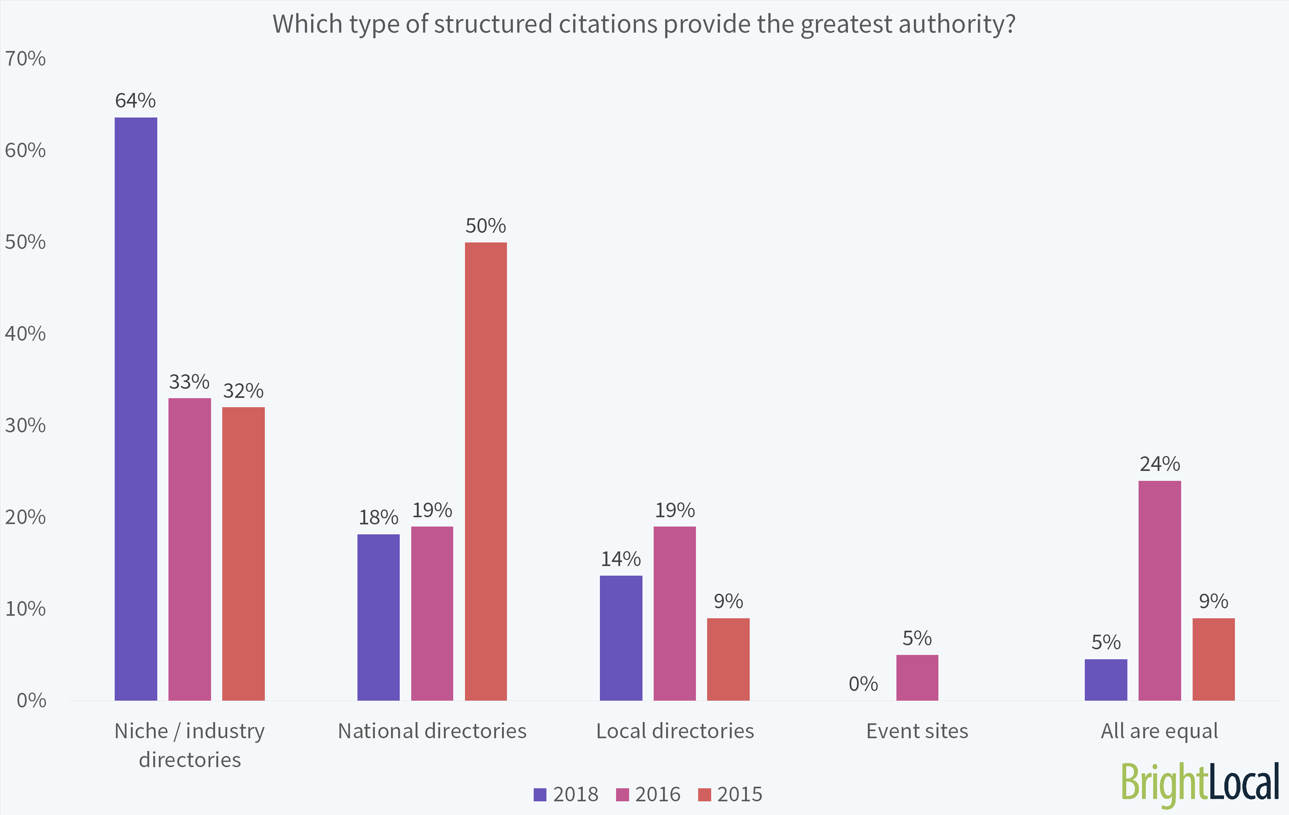 Which Type of Structured Citations Provide the Greatest Authority?