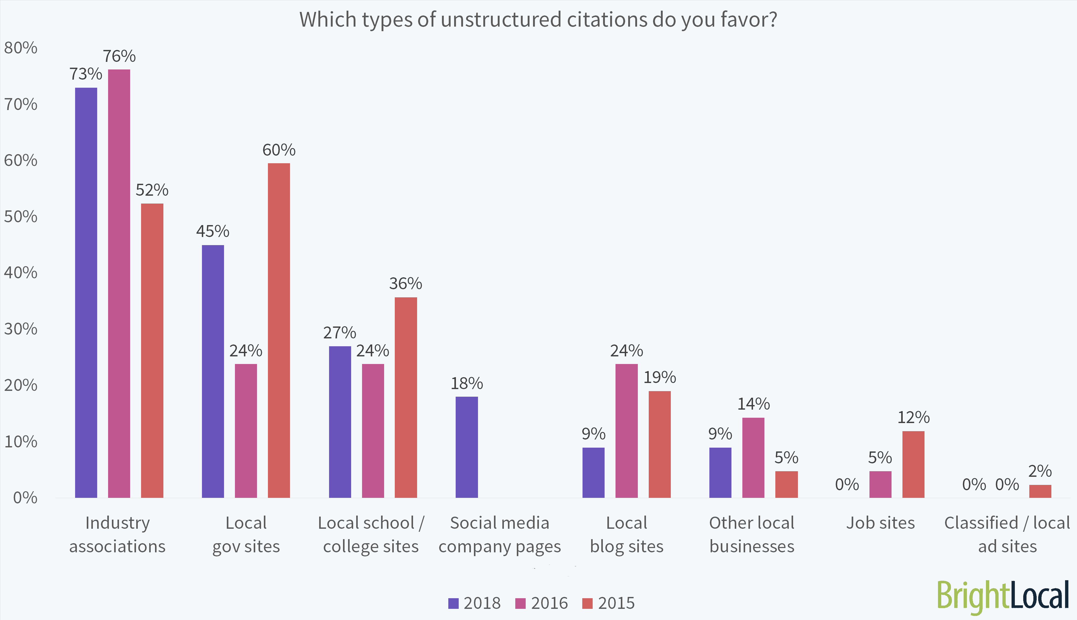 Which Types of Unstructured Citations Do You Favor?