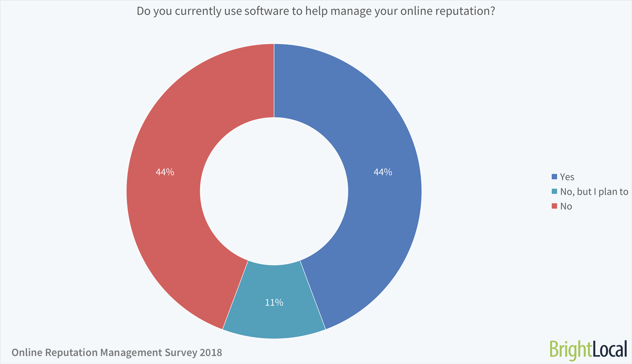 Do you currently use software to help manage your online reputation?