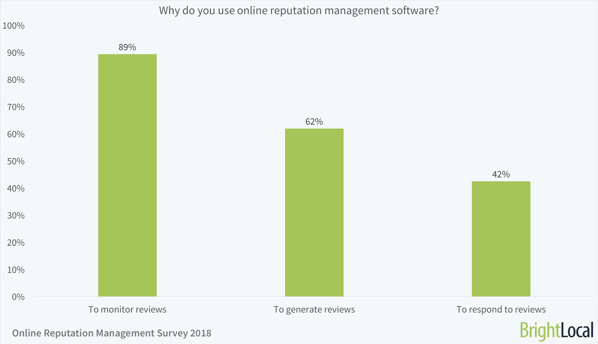 Why do you use online reputation management software?