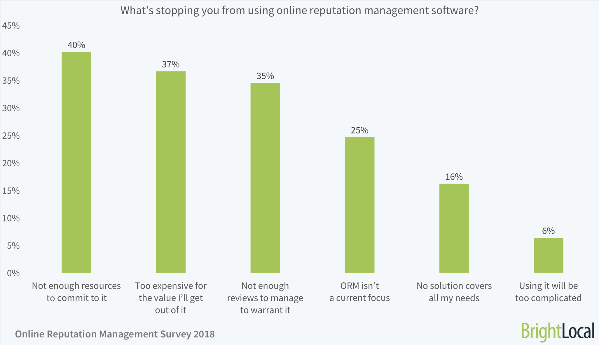 What's stopping you from using online reputation management software?