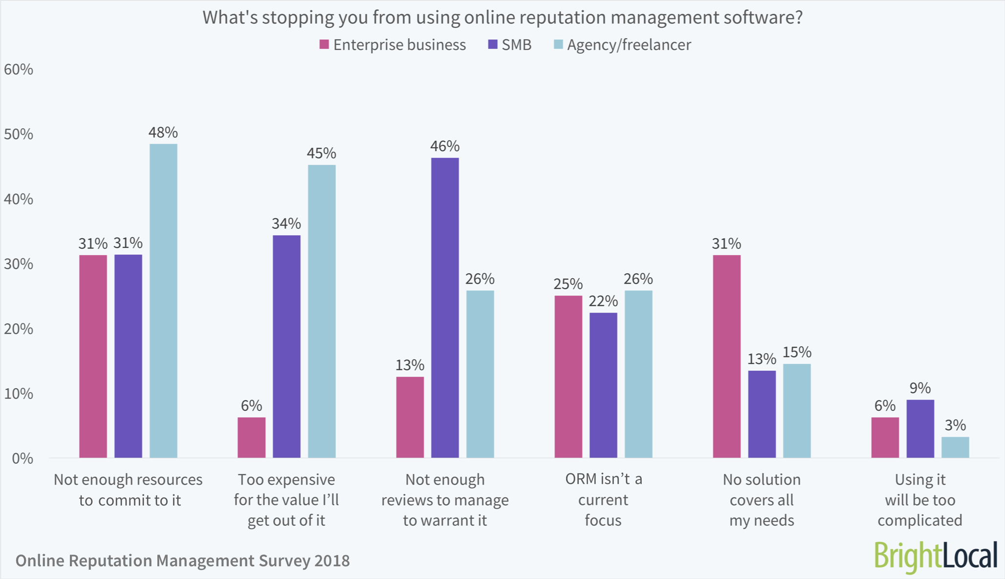 What's stopping you from using online reputation management software?