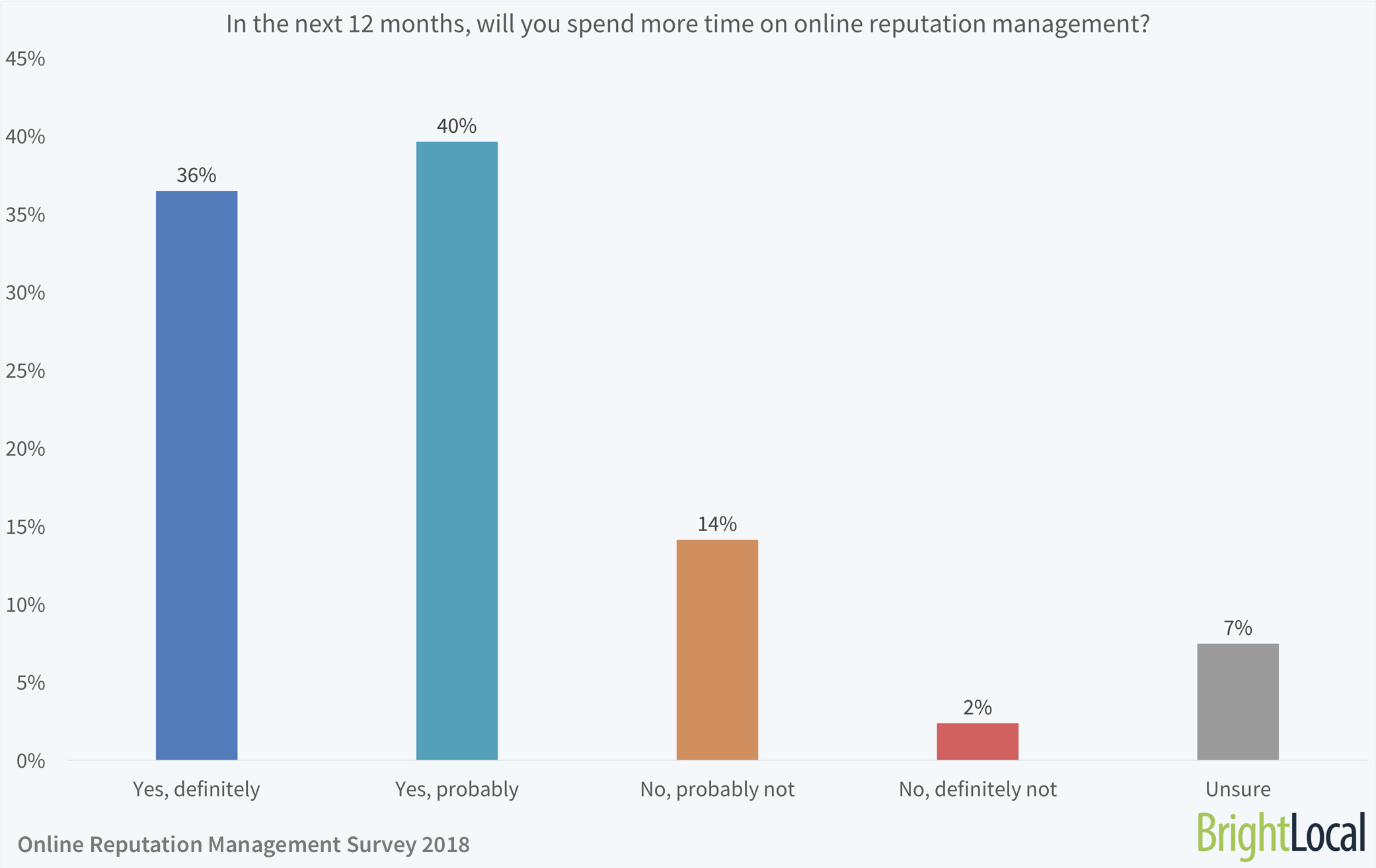 In the next 12 months, will you spend more time on online reputation management?