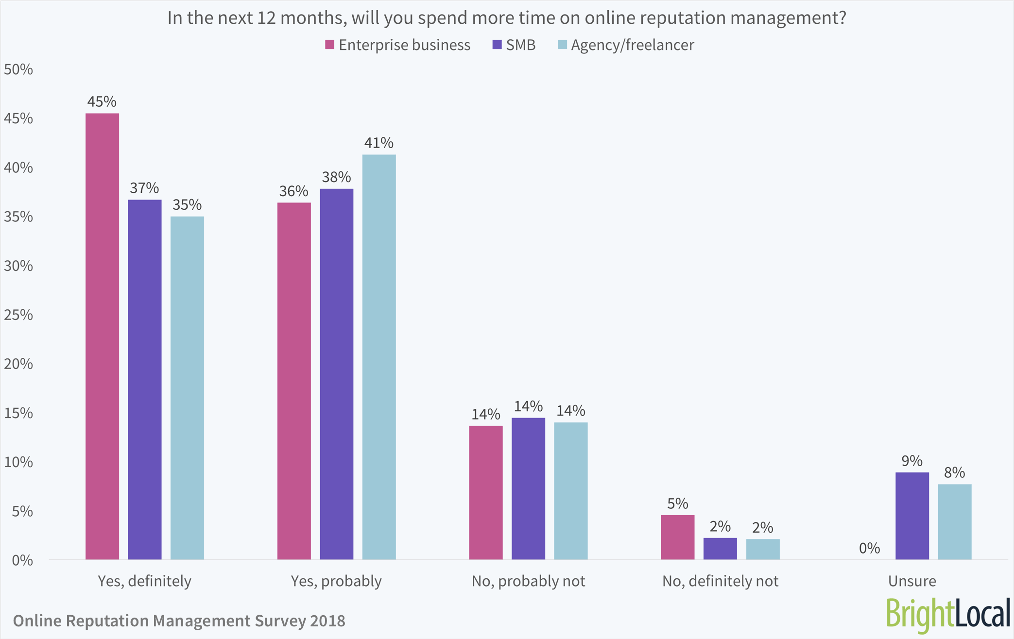 In the next 12 months, will you spend more time on online reputation management?