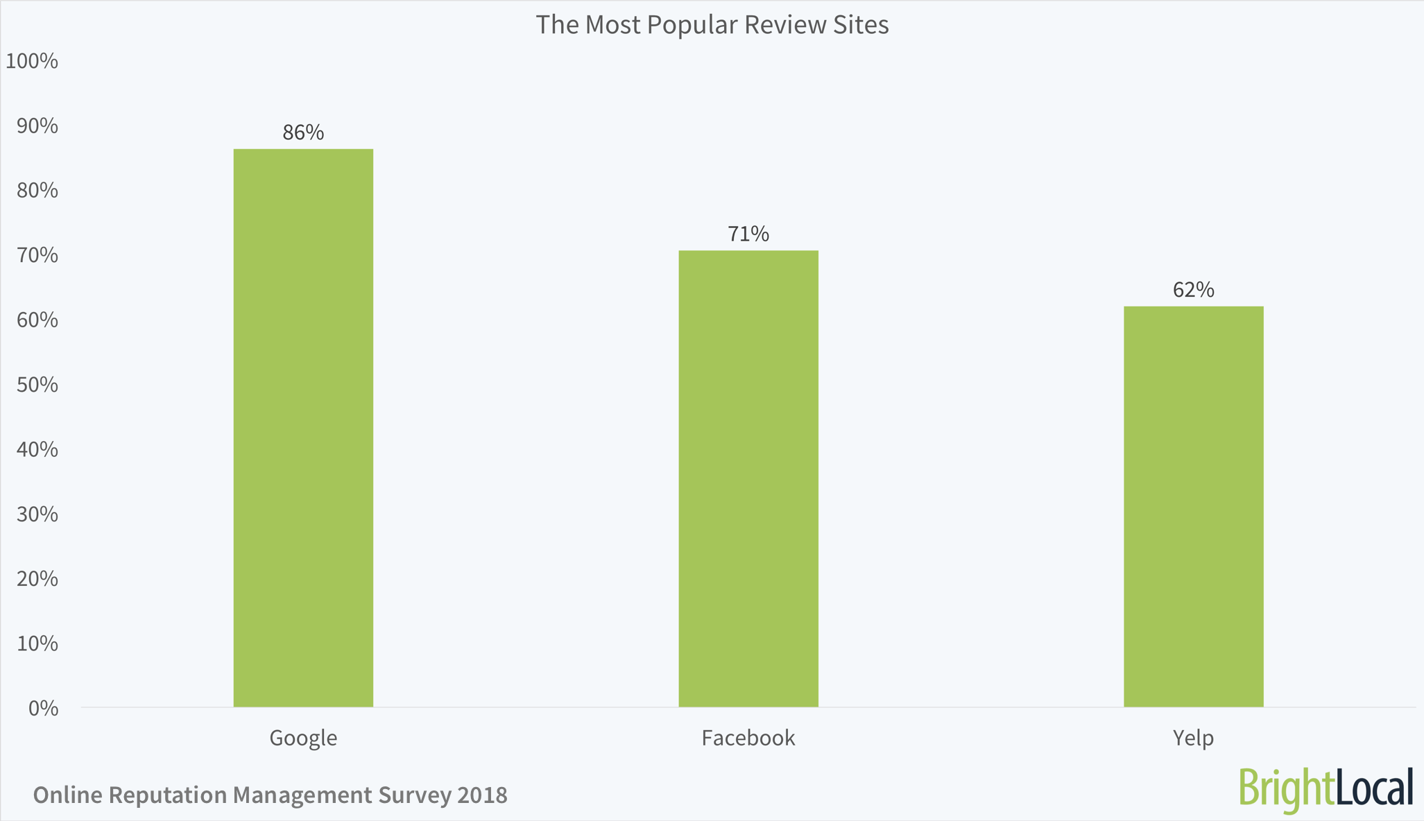 Businesses' Favorite Review Sites