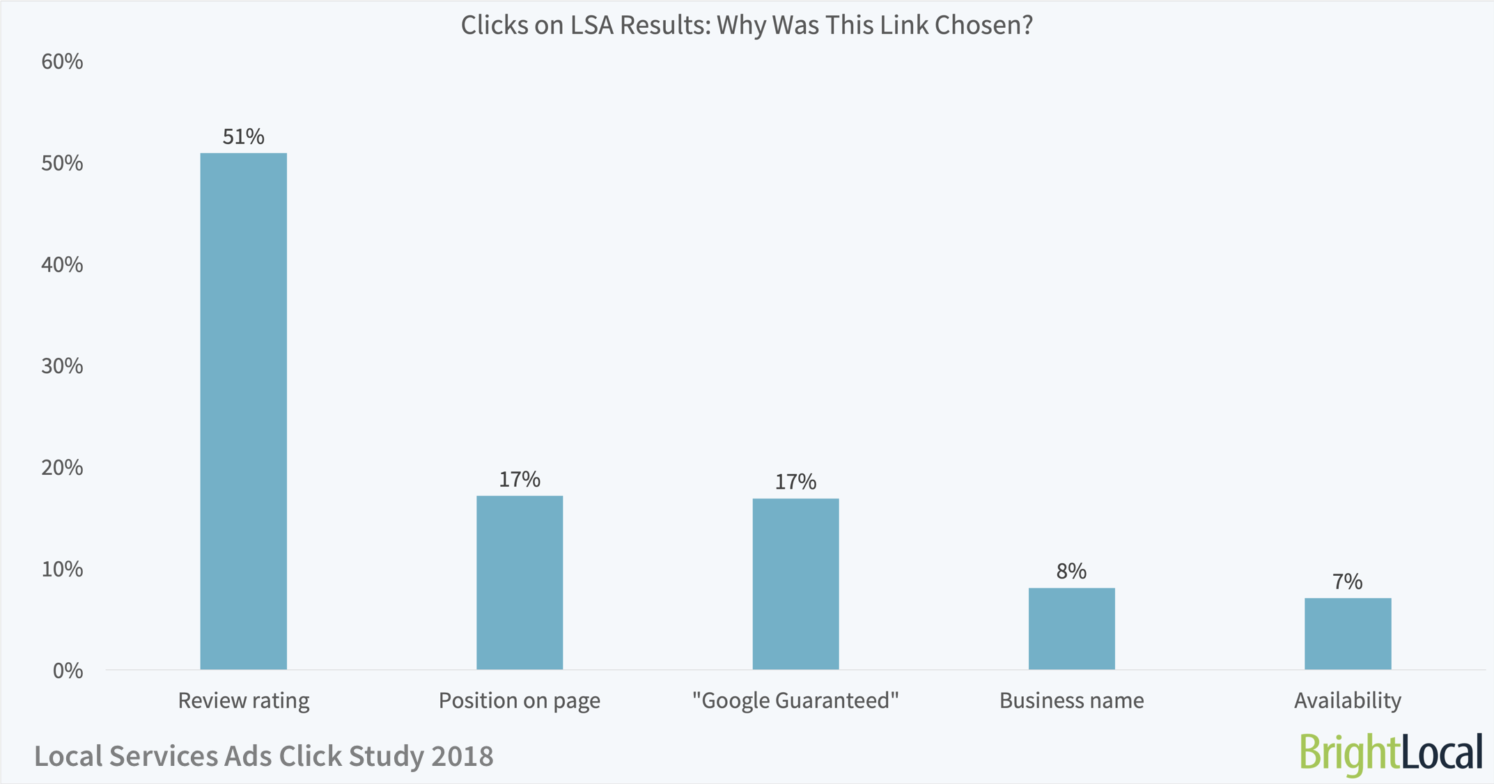 Local Services Ads Click Study | Reasons for LSA SERP Clicks 