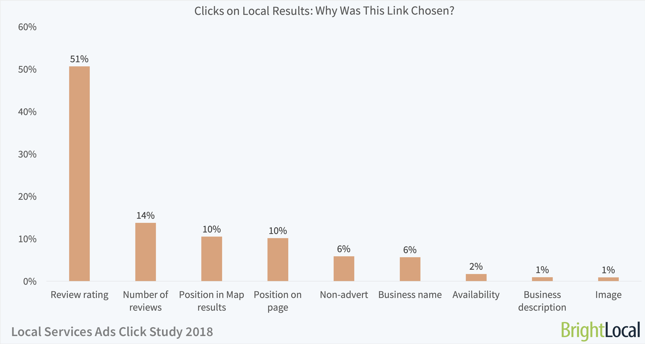 Local Services Ads Click Study | Reasons for Local SERP Clicks 