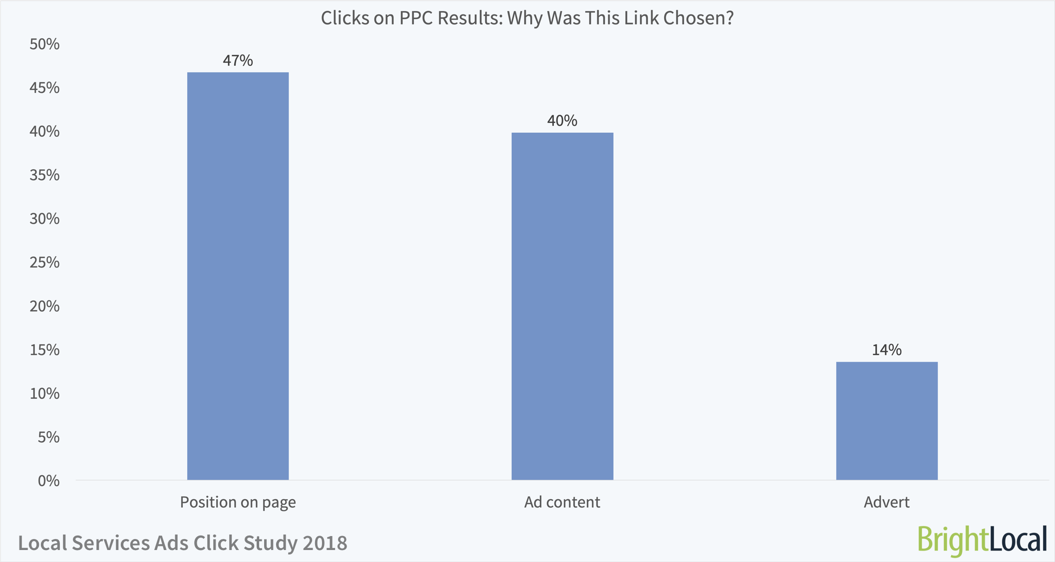 Local Services Ads Click Study | Reasons for PPC SERP Clicks 