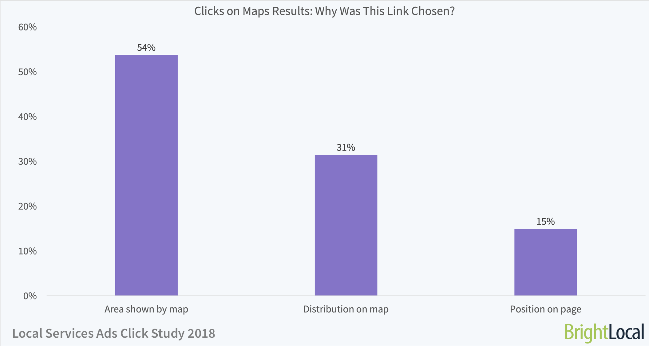 Local Services Ads Click Study | Reasons for Maps SERP Clicks 