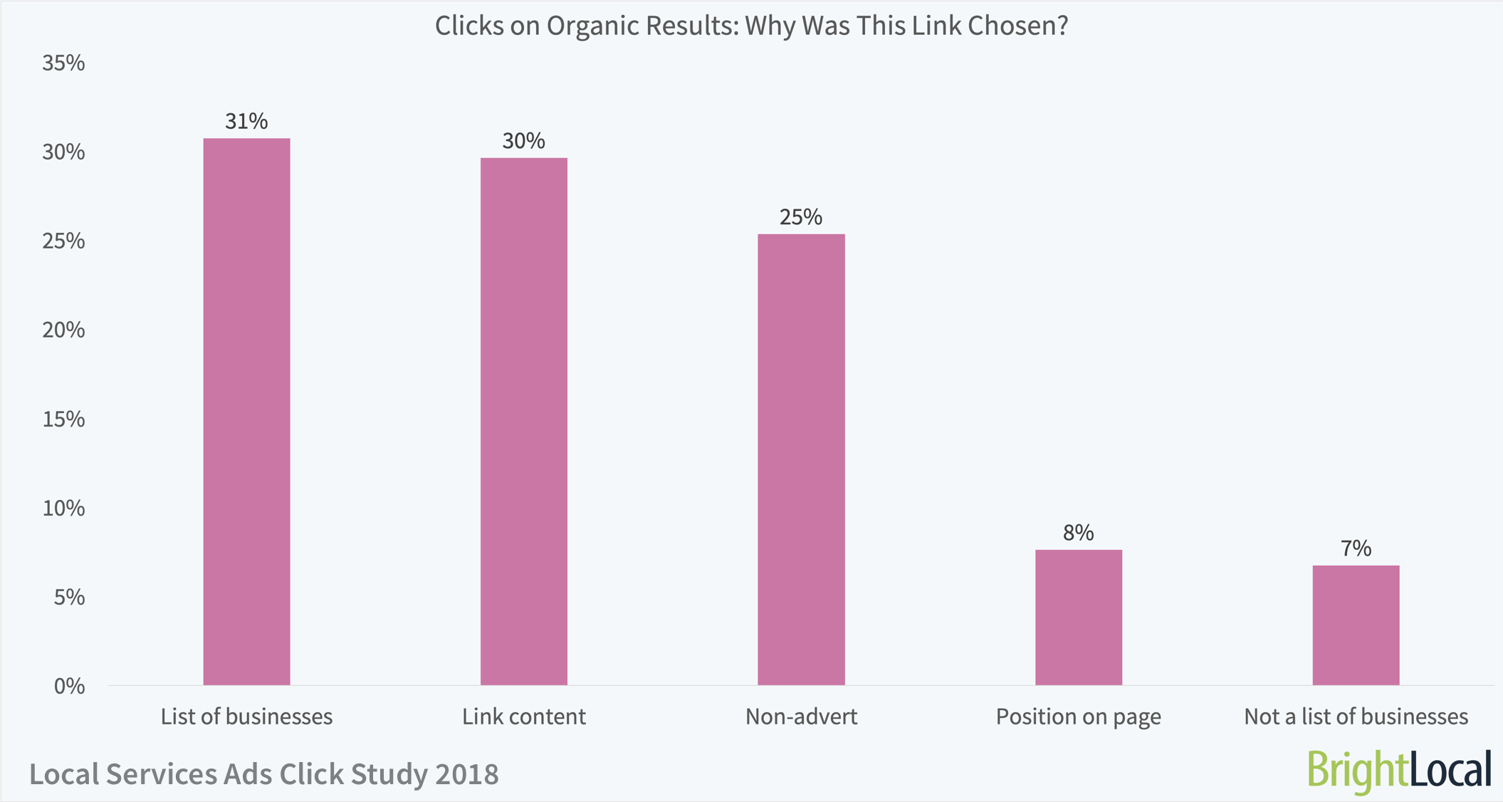 Local Services Ads Click Study | Reasons for Organic SERP Clicks 