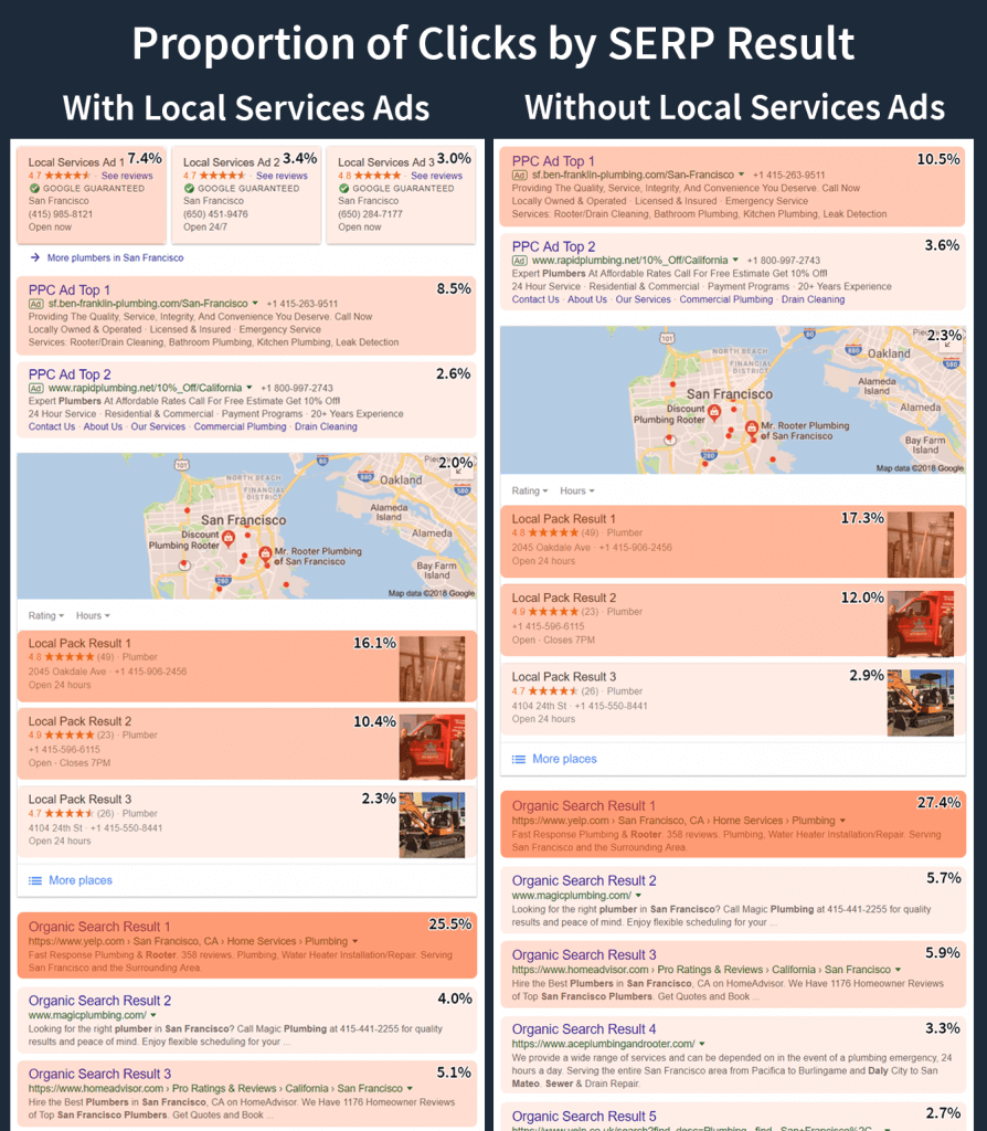 Local Services Ads by Google - Heatmap SERP Comparison