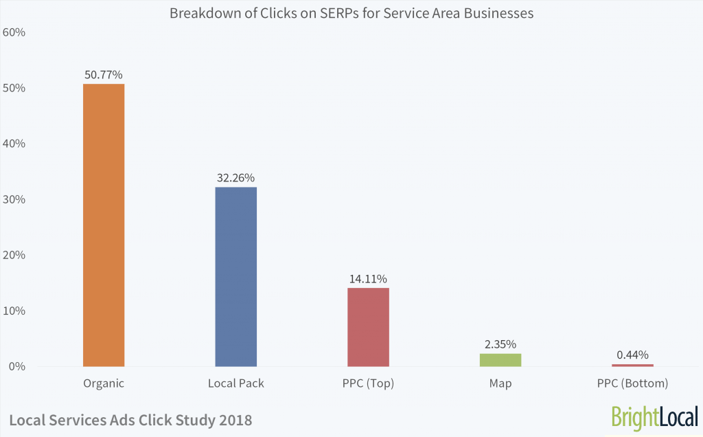 Breakdown of clicks on SERPs for Service Area Businesses