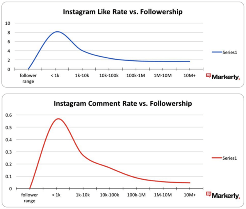 Instagram Like Comment Rate