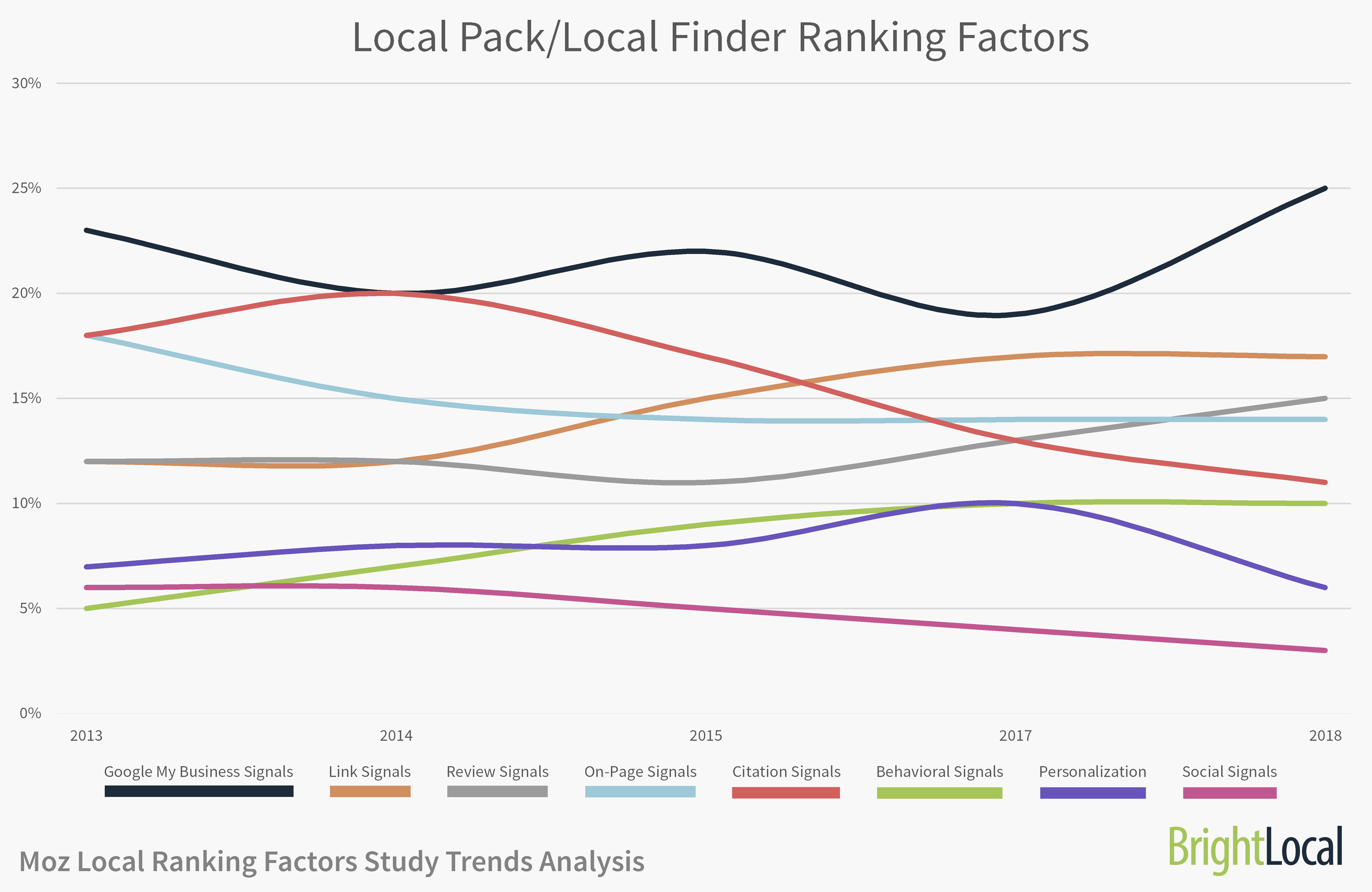 Local Pack Local Finder Ranking Factors