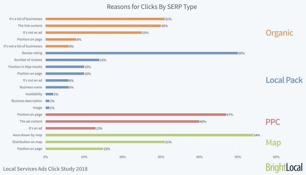 Reasons for Clicks by SERP Type