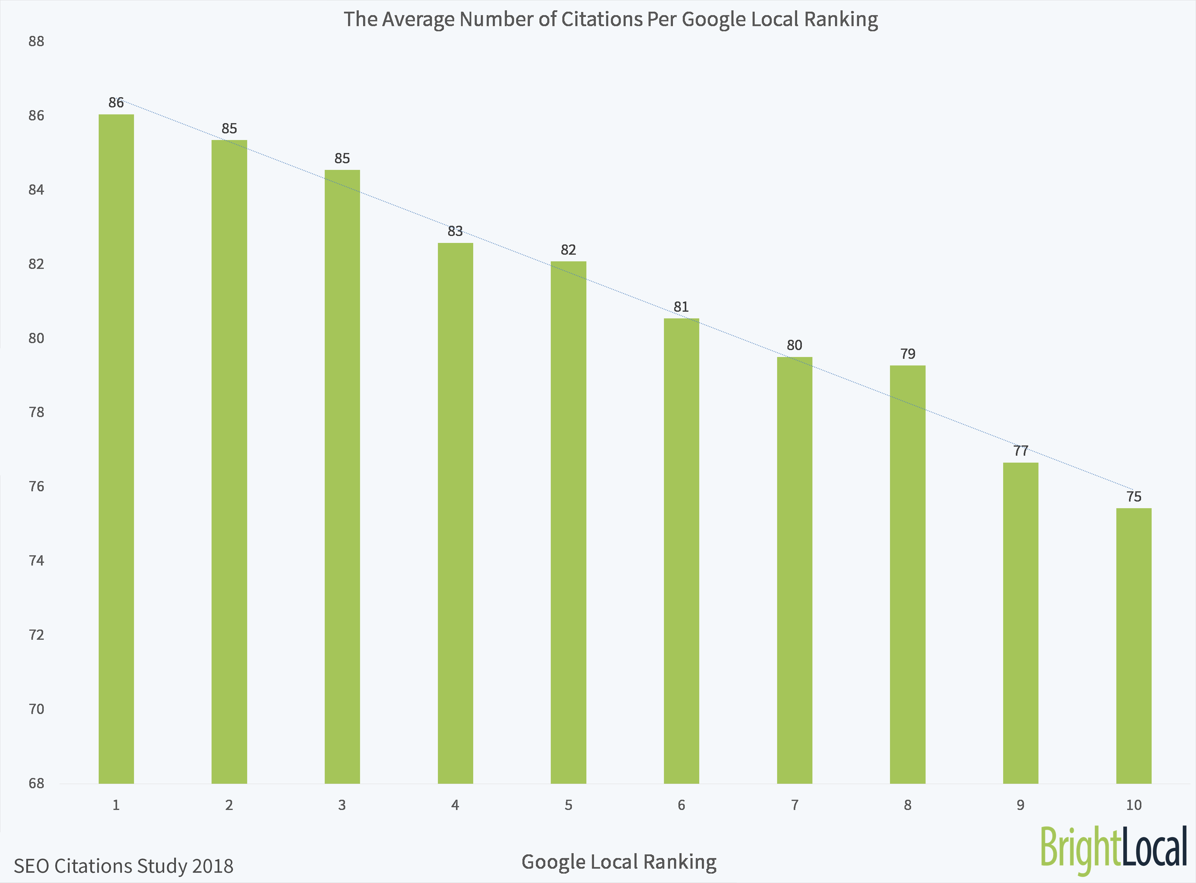 BrightLocal-SEO-Citations-Study-Average-Citations-Per-Ranking