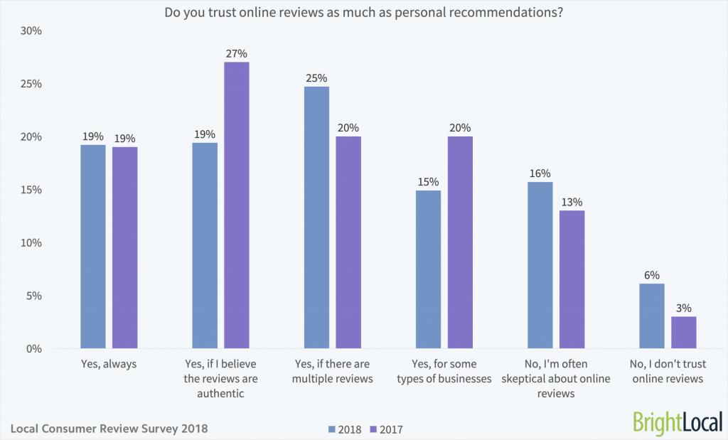 Do you trust online reviews as much as personal recommendations
