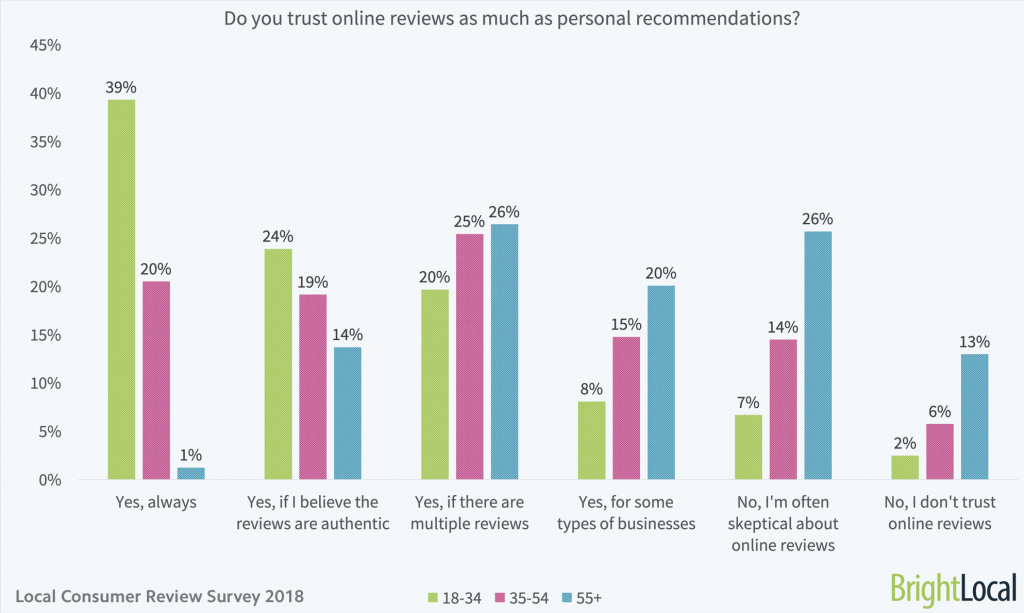 Do you trust online reviews as much as personal recommendations - age split