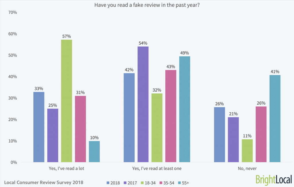 Local Consumer Review Survey Online Reviews Statistics & Trends