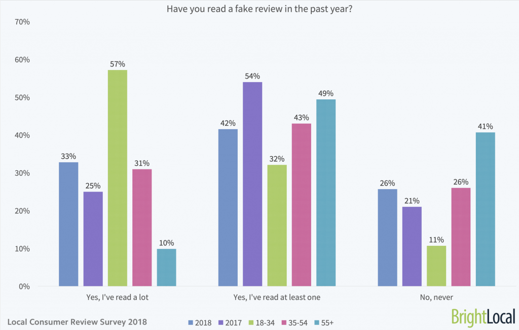 Have you read a fake review in the past year