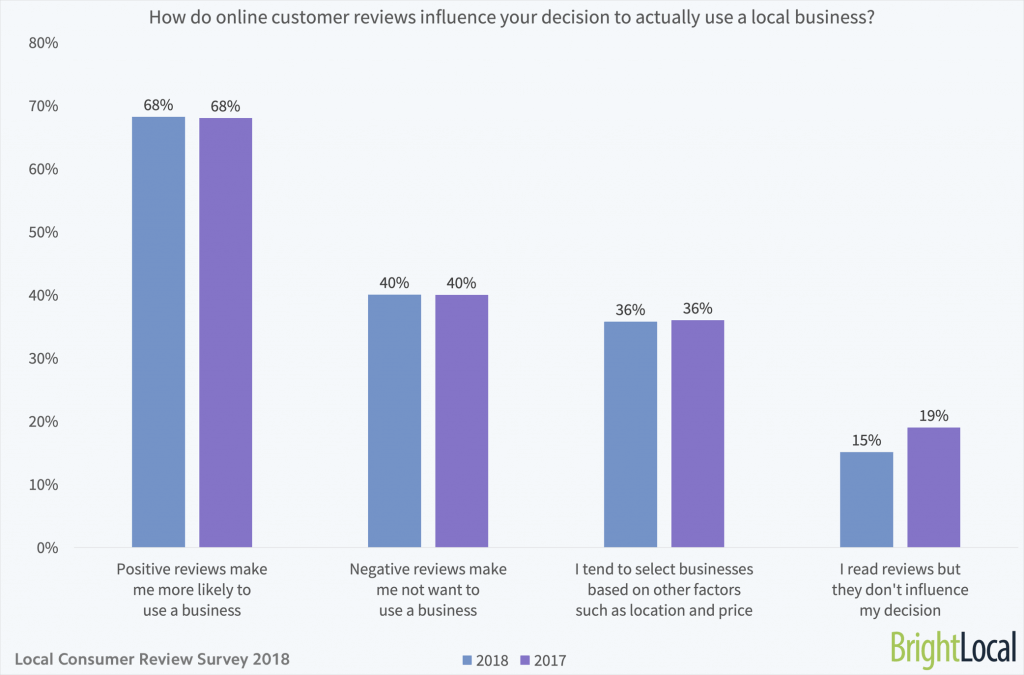 How do online customer reviews influence your decision to actually use a local business