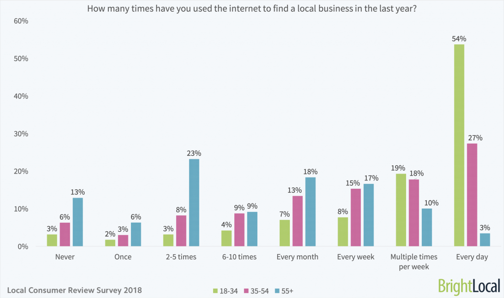 How many times have you used the internet to find a local business in the last year - age