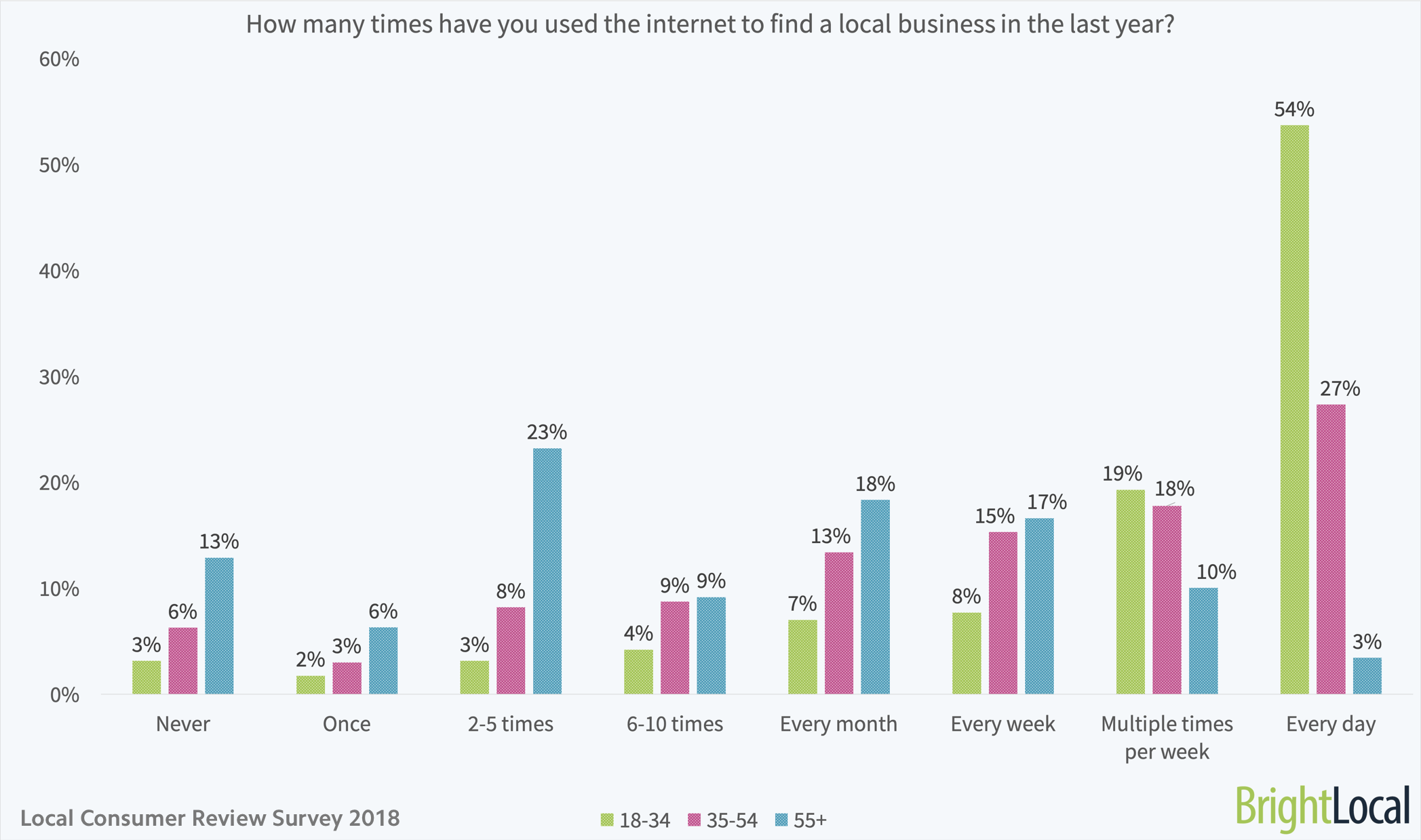 local consumer review survey online reviews statistics trends local purchasing order